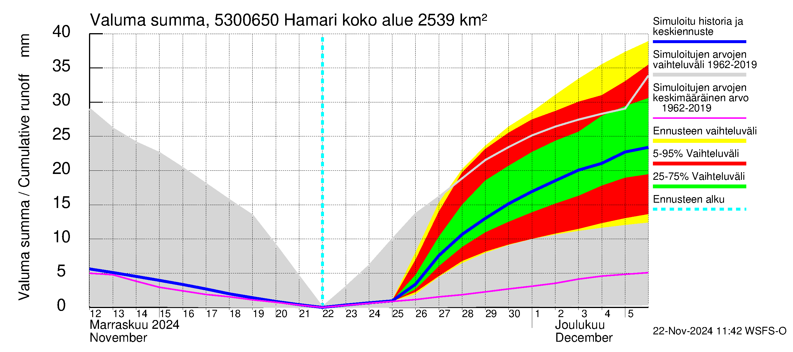 Kalajoen vesistöalue - Hamari: Valuma - summa