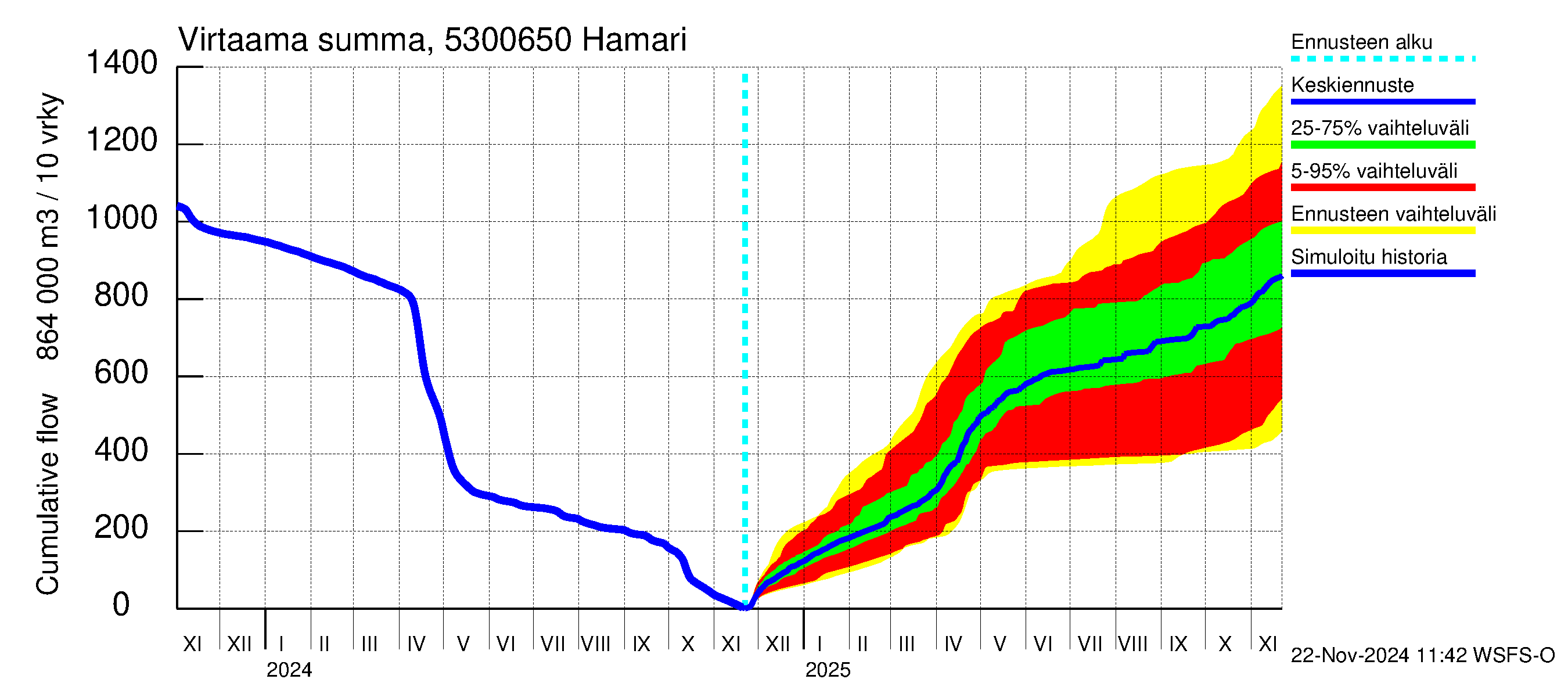 Kalajoen vesistöalue - Hamari: Virtaama / juoksutus - summa