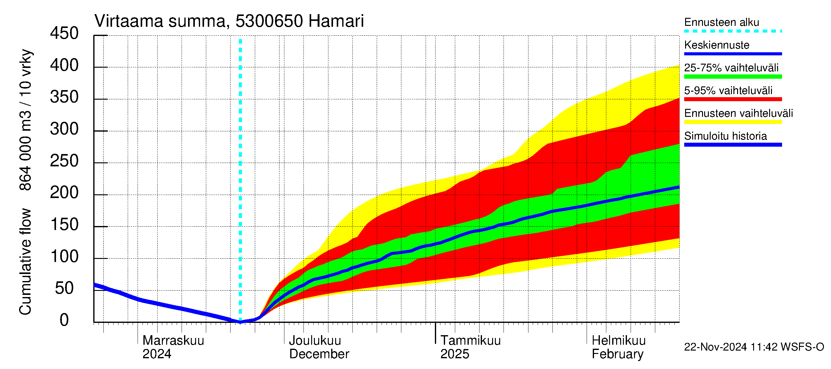 Kalajoen vesistöalue - Hamari: Virtaama / juoksutus - summa