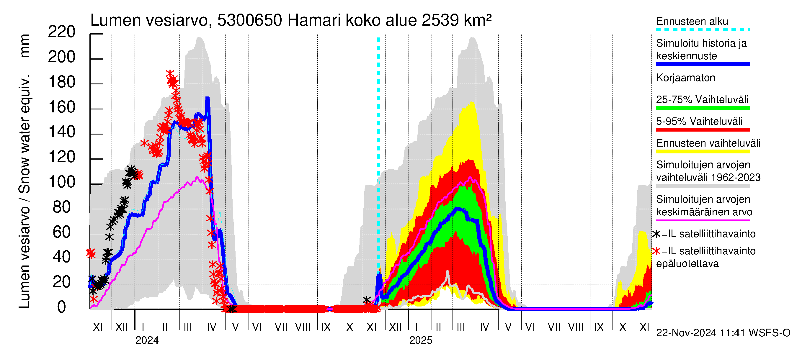 Kalajoen vesistöalue - Hamari: Lumen vesiarvo