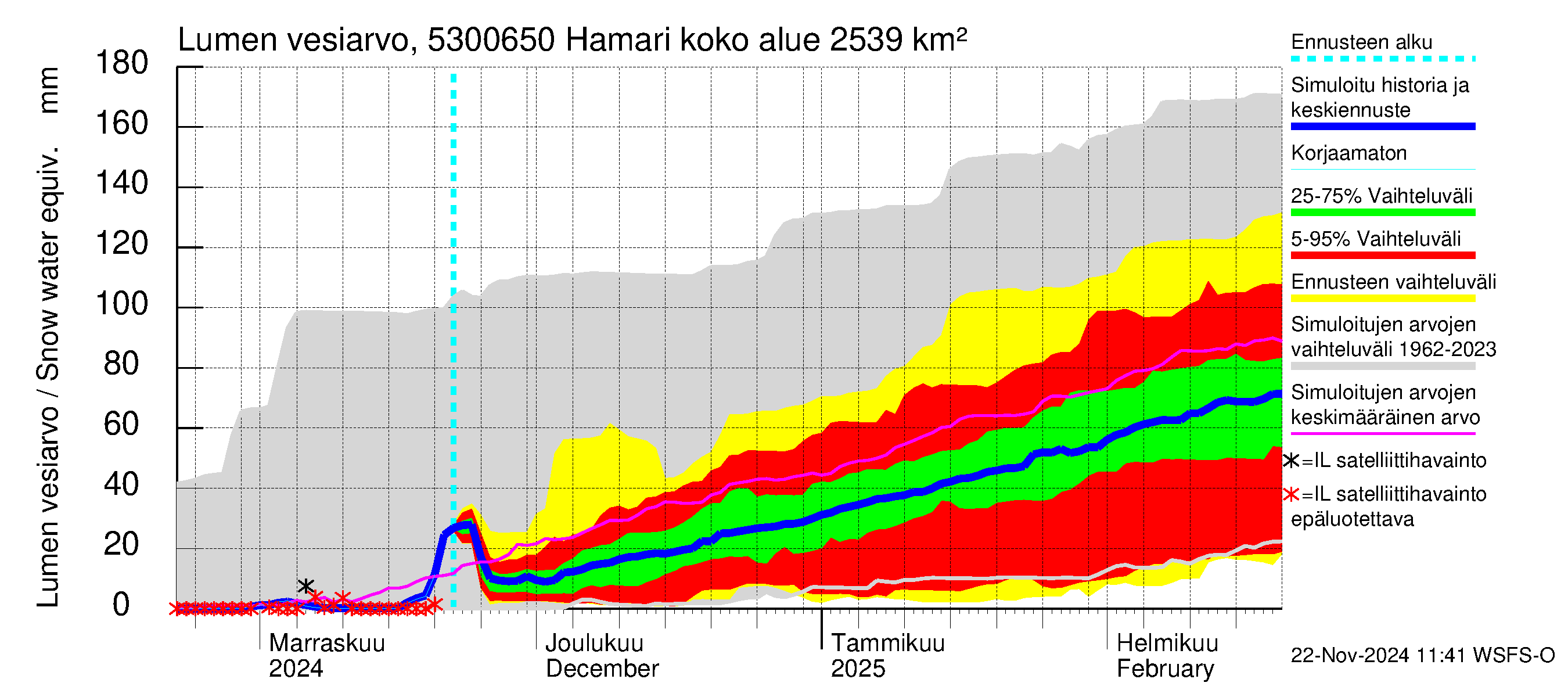 Kalajoen vesistöalue - Hamari: Lumen vesiarvo