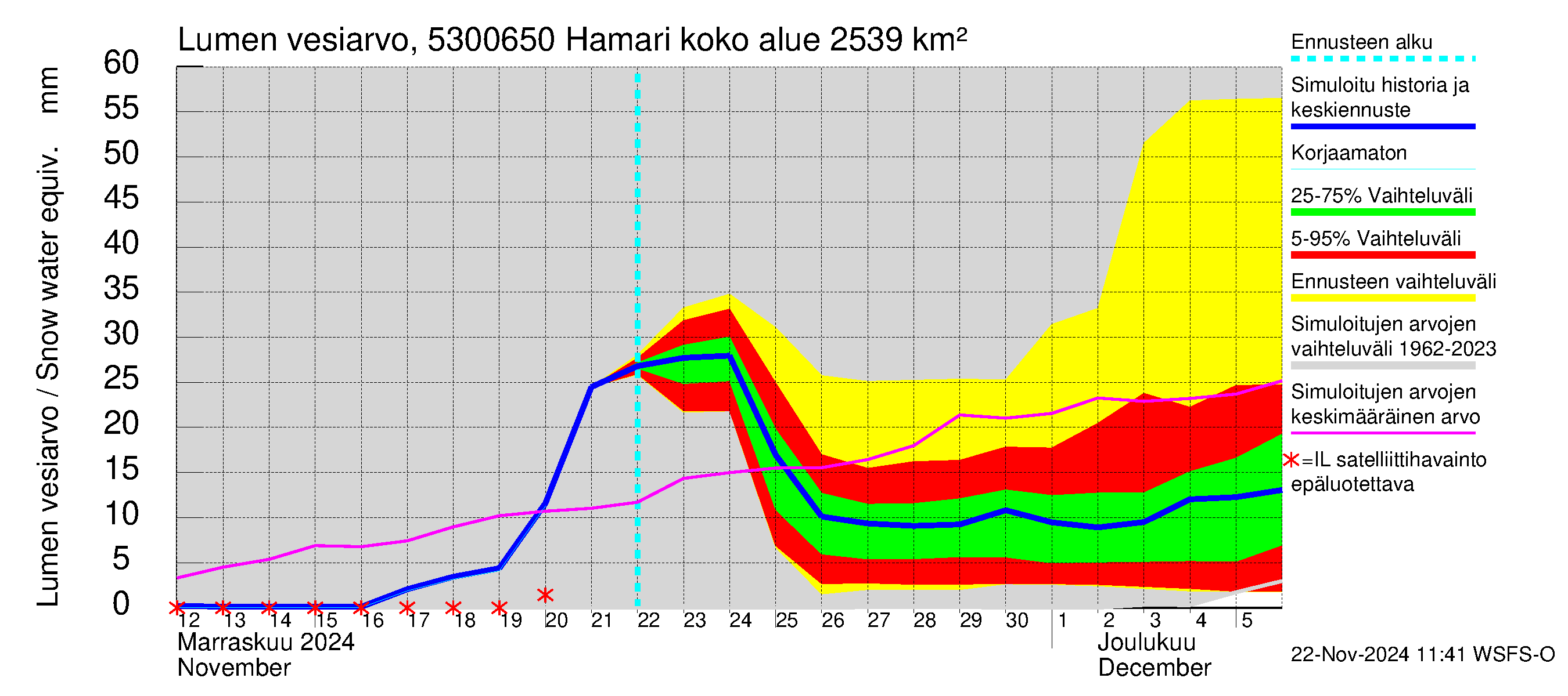 Kalajoen vesistöalue - Hamari: Lumen vesiarvo