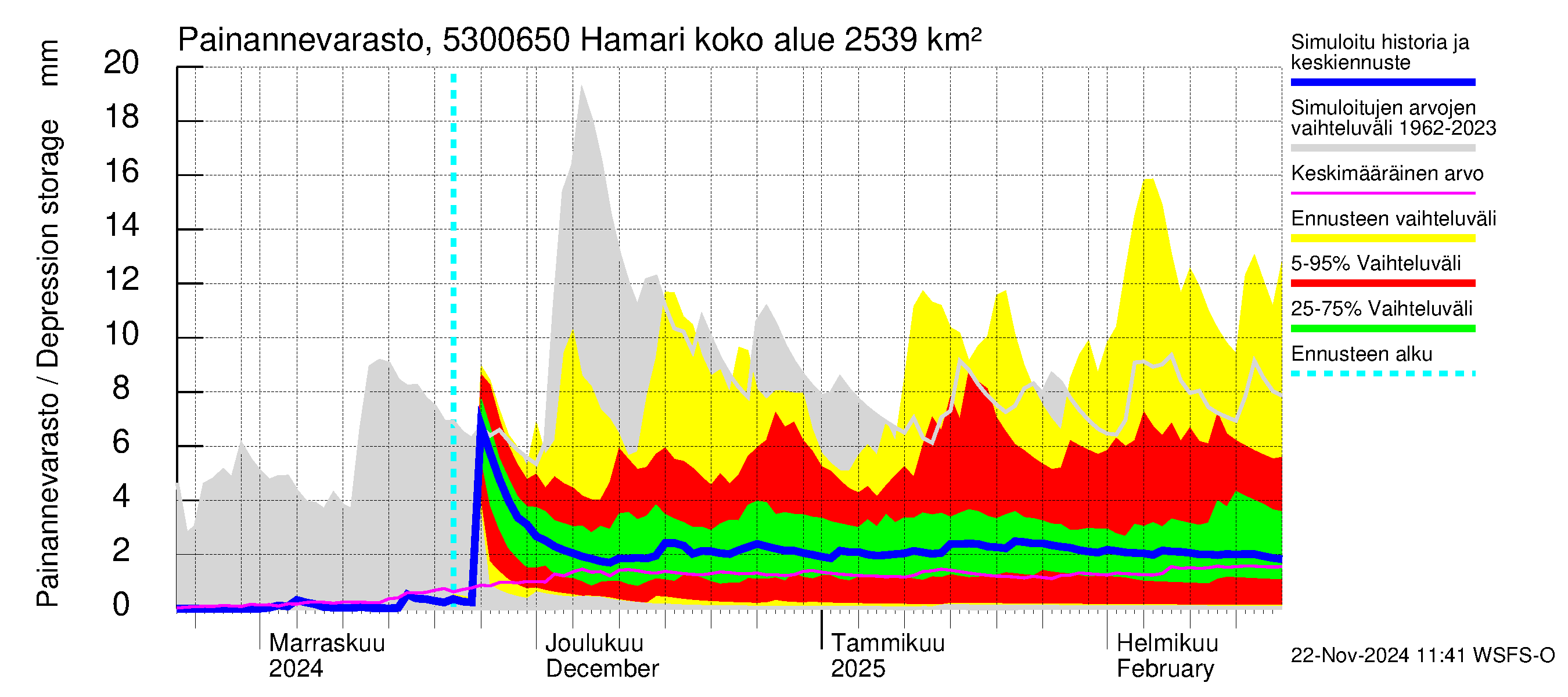 Kalajoen vesistöalue - Hamari: Painannevarasto