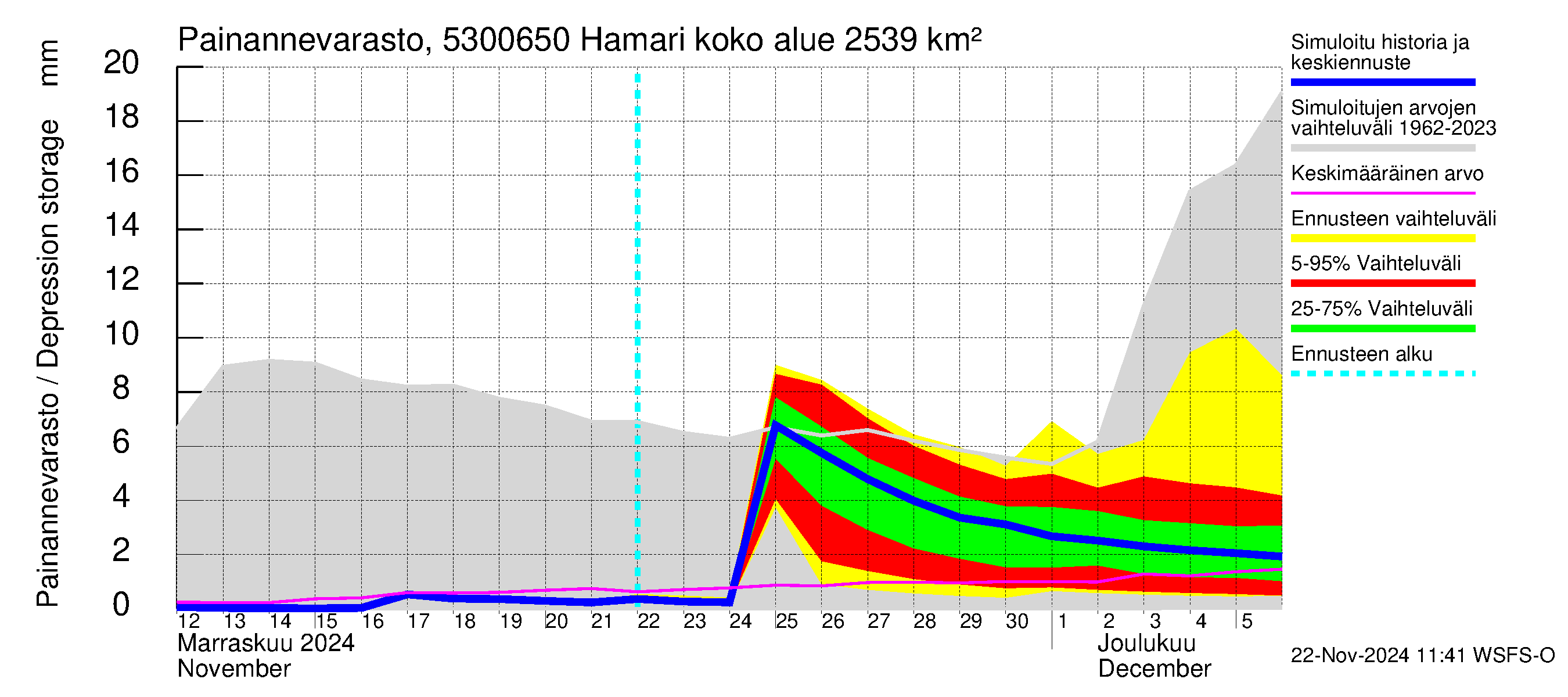 Kalajoen vesistöalue - Hamari: Painannevarasto