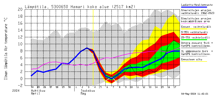Kalajoen vesistöalue - Hamari: Ilman lämpötila