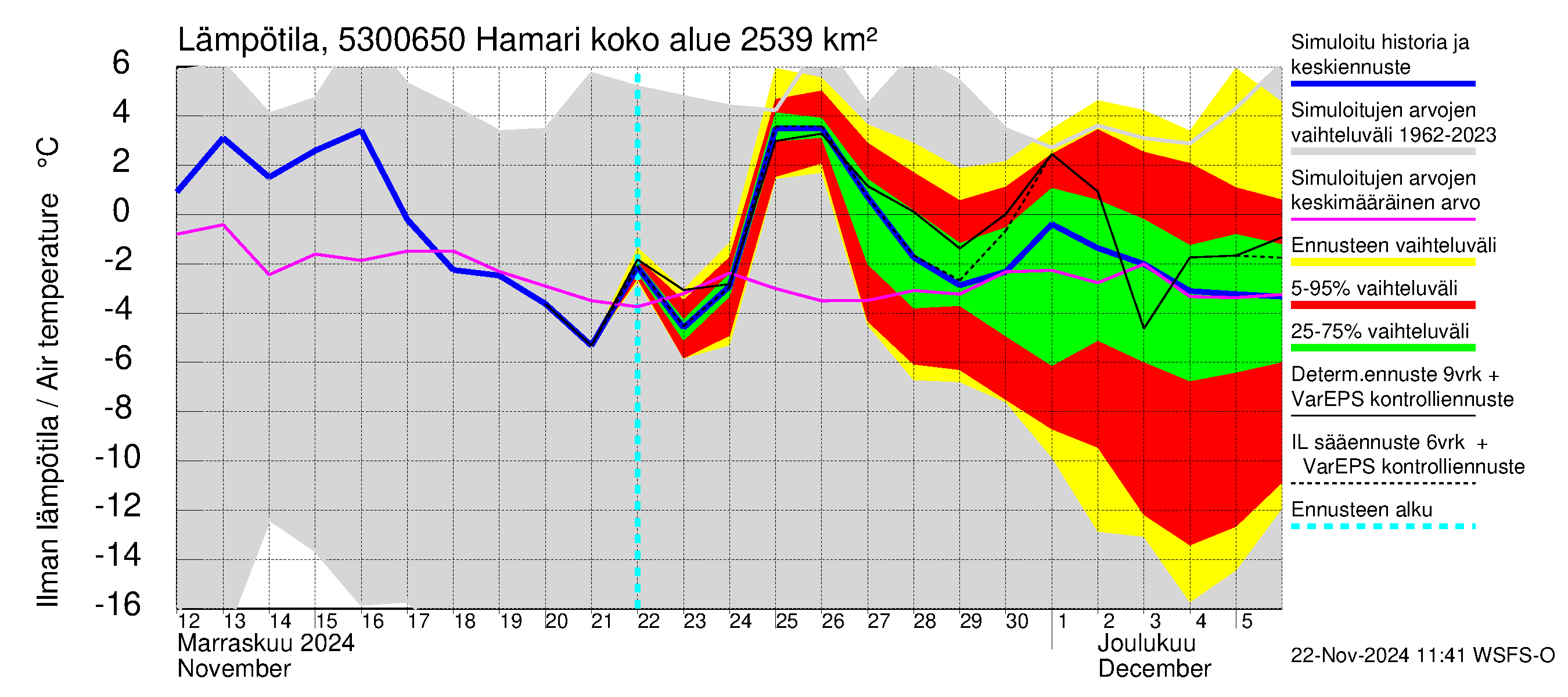 Kalajoen vesistöalue - Hamari: Ilman lämpötila