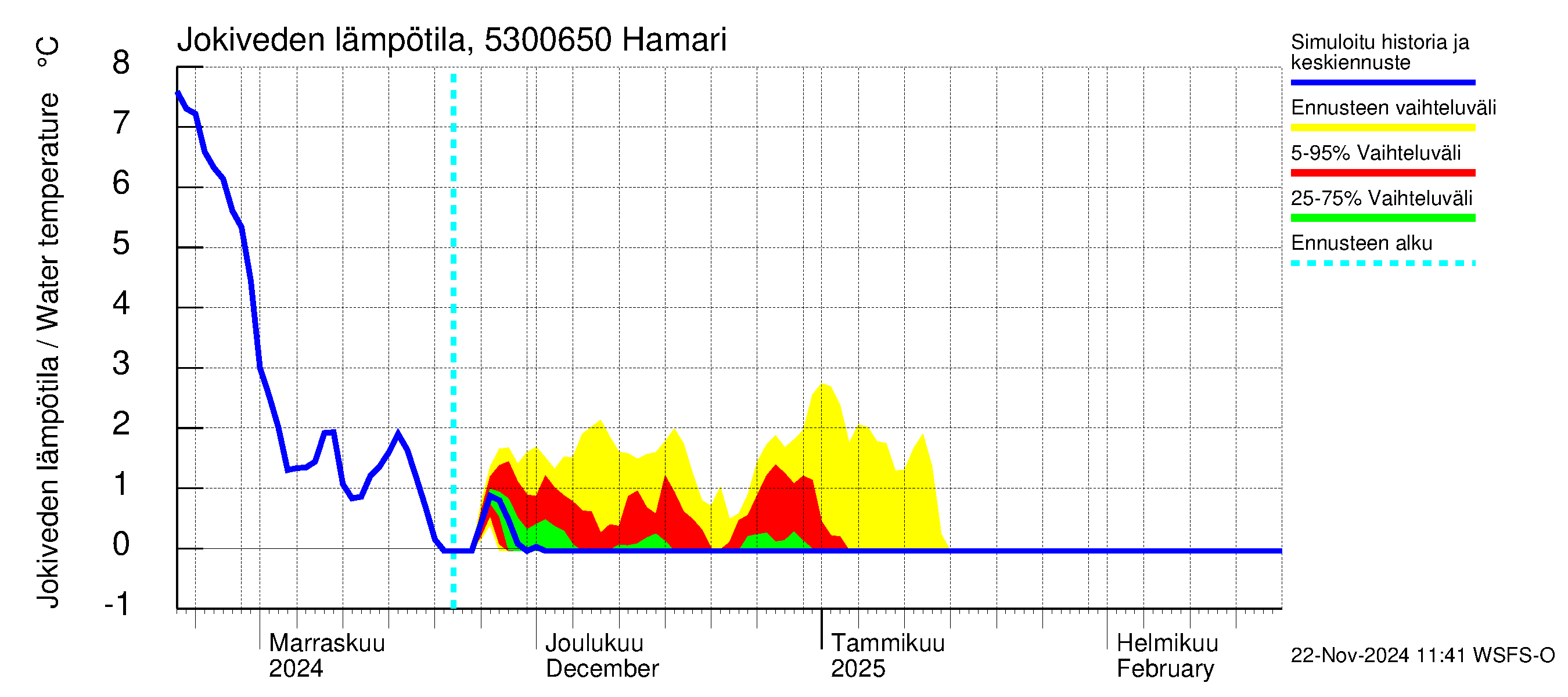 Kalajoen vesistöalue - Hamari: Jokiveden lämpötila