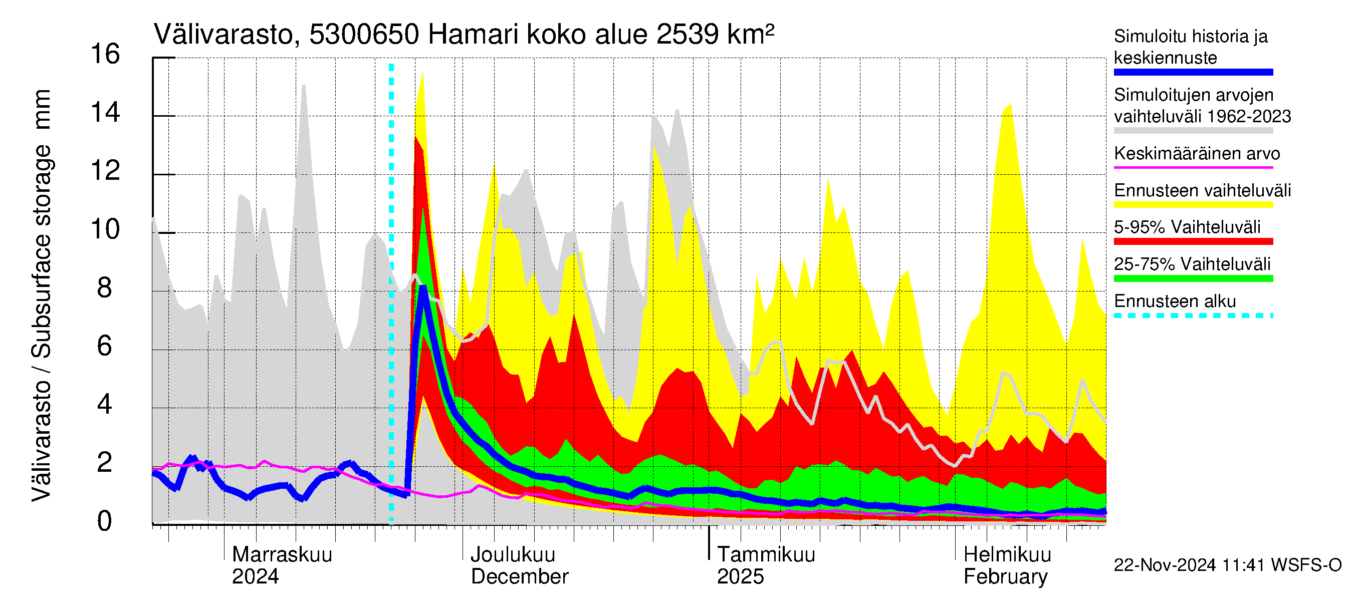 Kalajoen vesistöalue - Hamari: Välivarasto