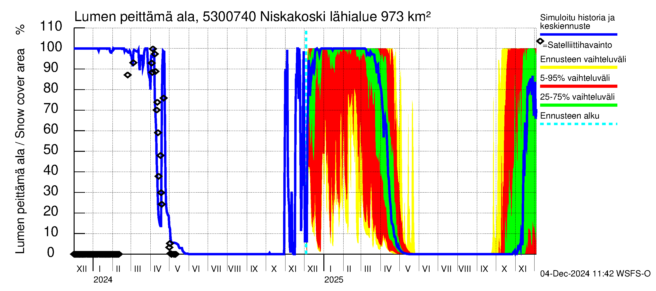 Kalajoen vesistöalue - Niskakoski: Lumen peittämä ala