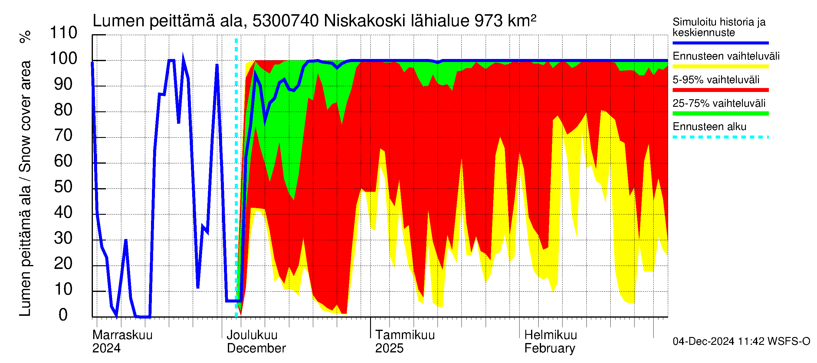 Kalajoen vesistöalue - Niskakoski: Lumen peittämä ala