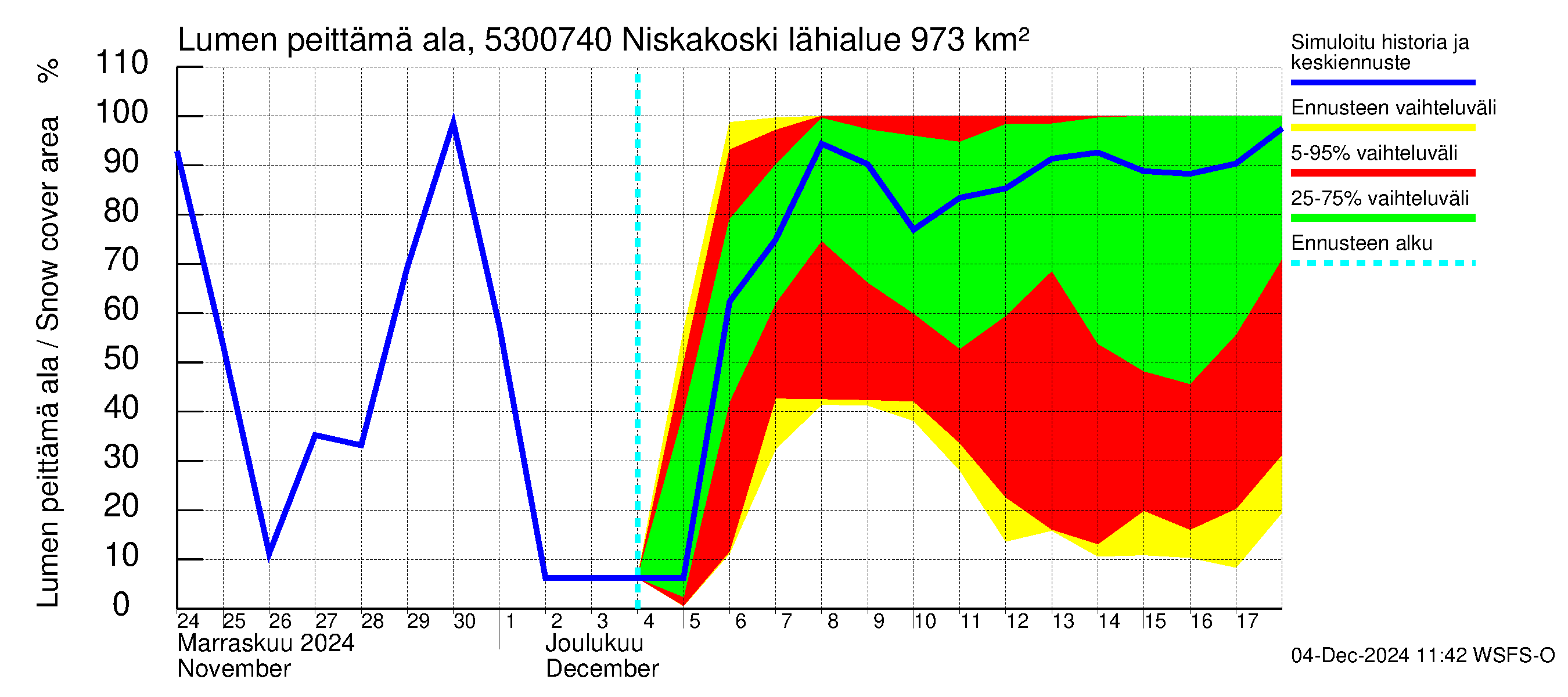 Kalajoen vesistöalue - Niskakoski: Lumen peittämä ala