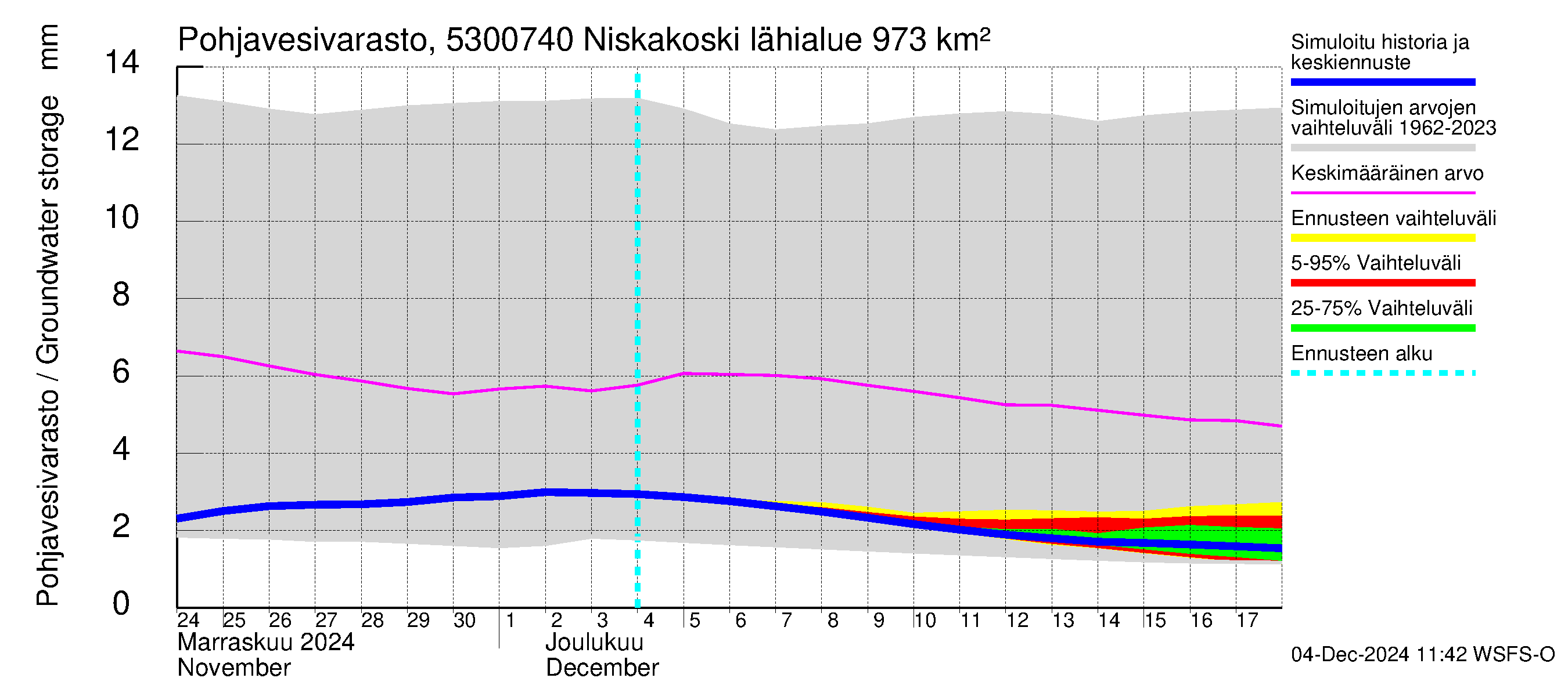 Kalajoen vesistöalue - Niskakoski: Pohjavesivarasto