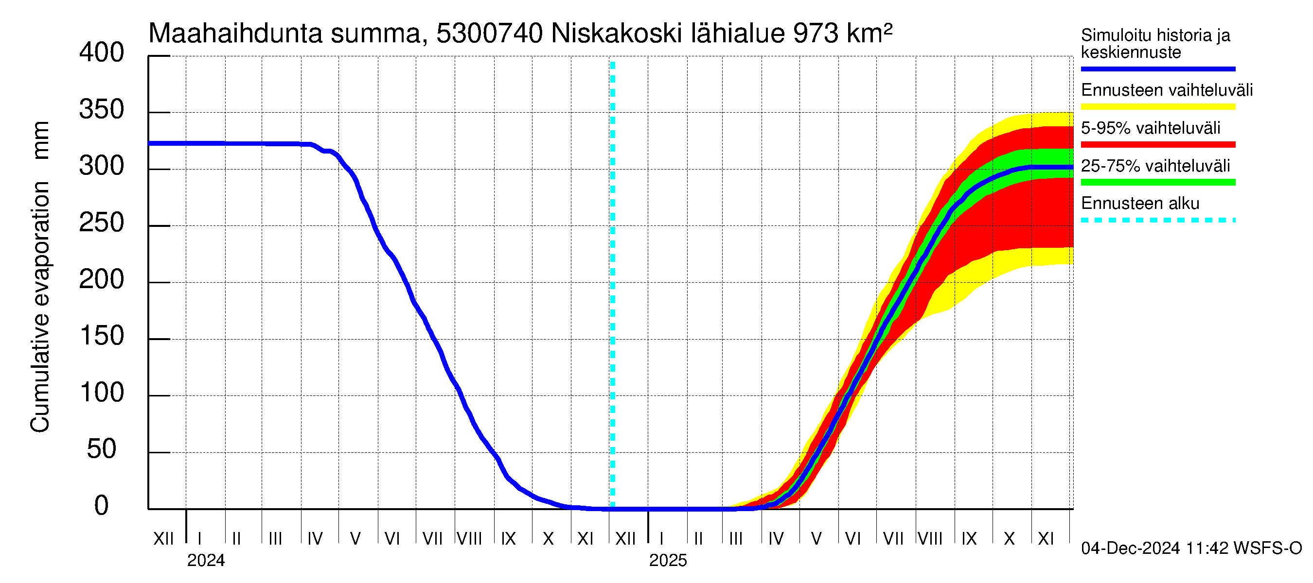 Kalajoen vesistöalue - Niskakoski: Haihdunta maa-alueelta - summa