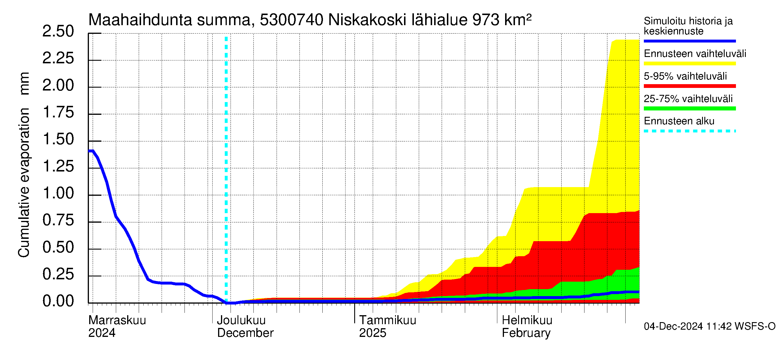 Kalajoen vesistöalue - Niskakoski: Haihdunta maa-alueelta - summa