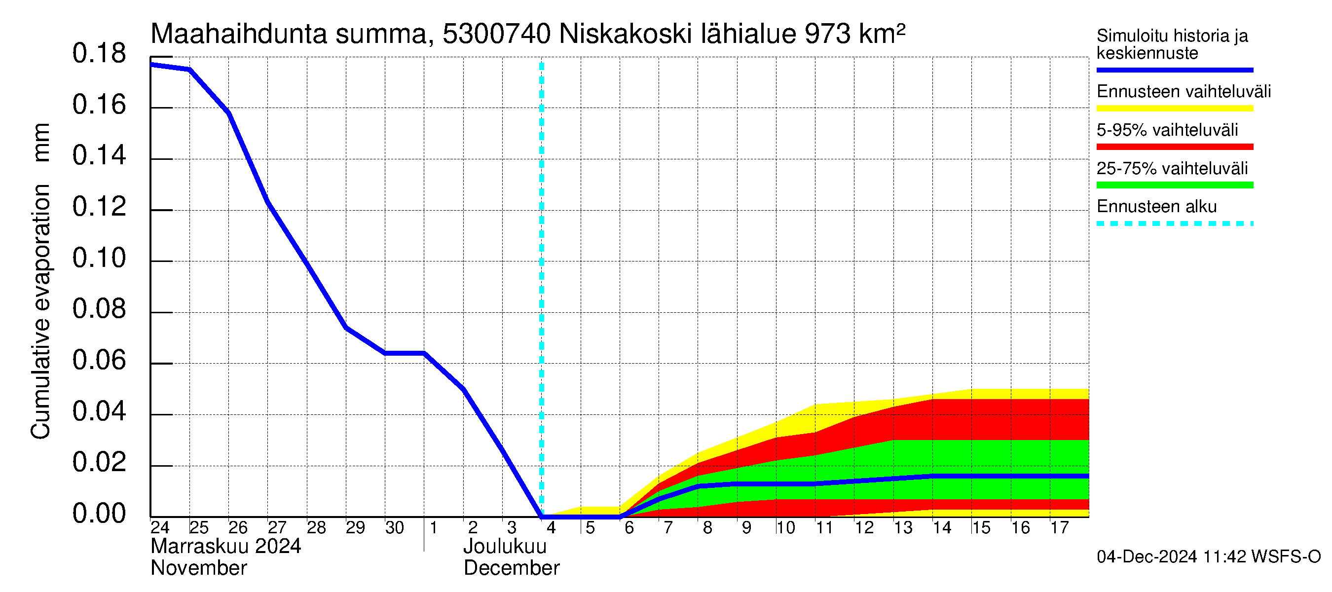 Kalajoen vesistöalue - Niskakoski: Haihdunta maa-alueelta - summa