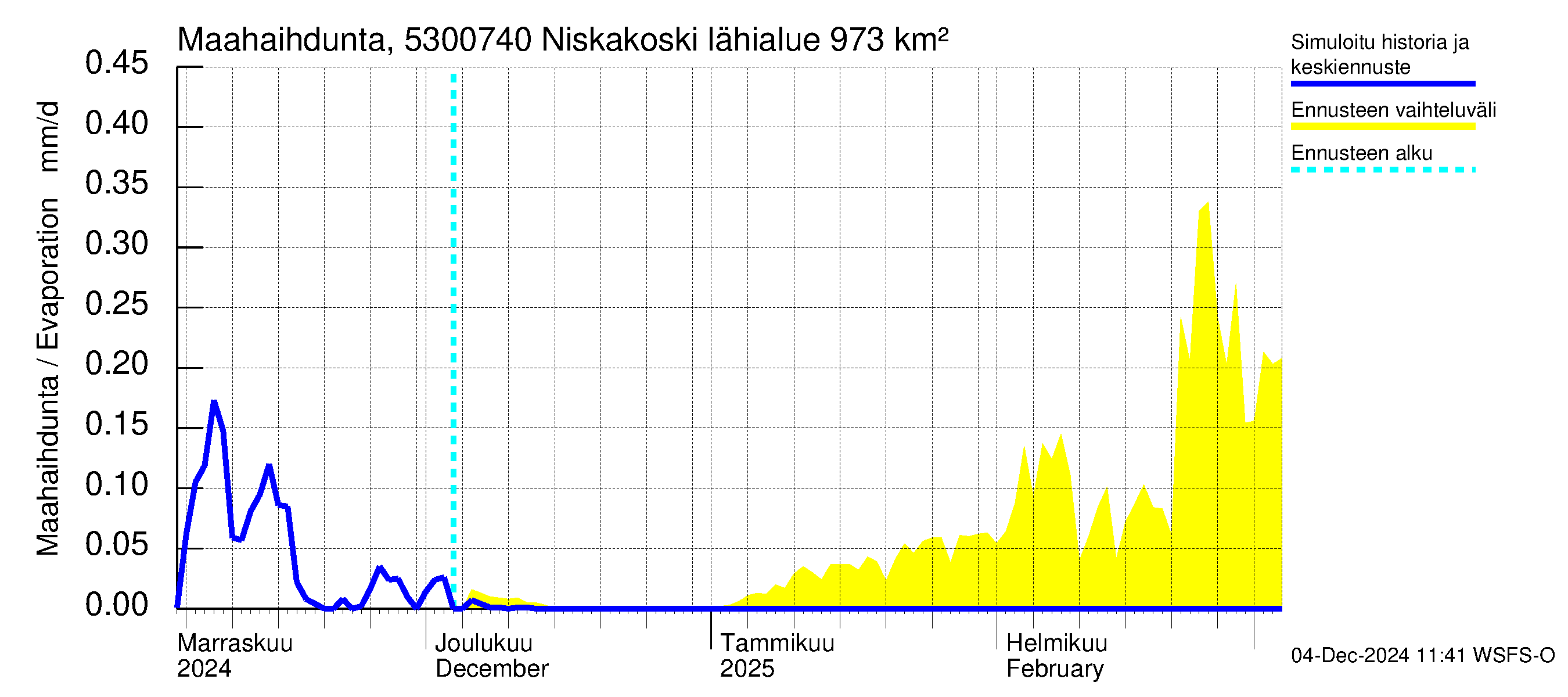 Kalajoen vesistöalue - Niskakoski: Haihdunta maa-alueelta