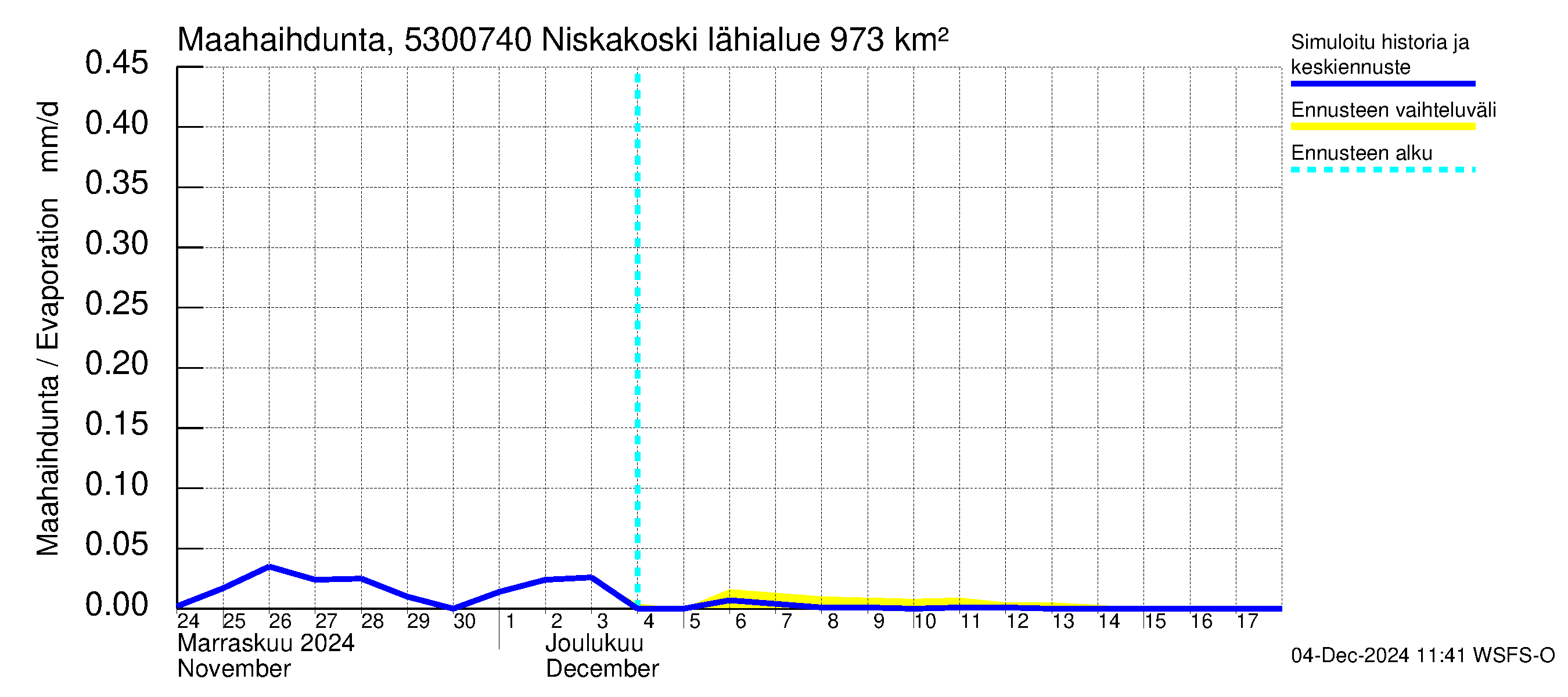 Kalajoen vesistöalue - Niskakoski: Haihdunta maa-alueelta