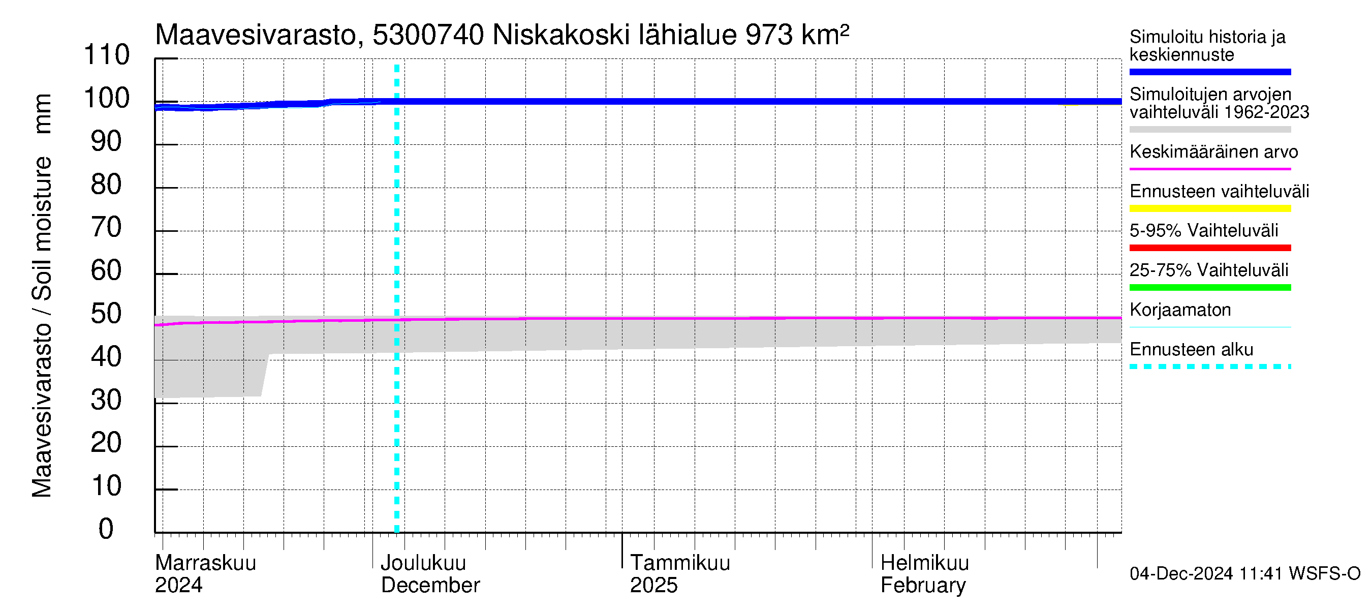 Kalajoen vesistöalue - Niskakoski: Maavesivarasto