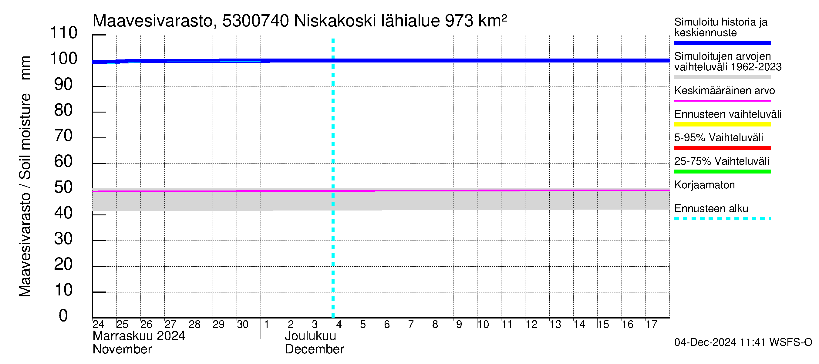 Kalajoen vesistöalue - Niskakoski: Maavesivarasto