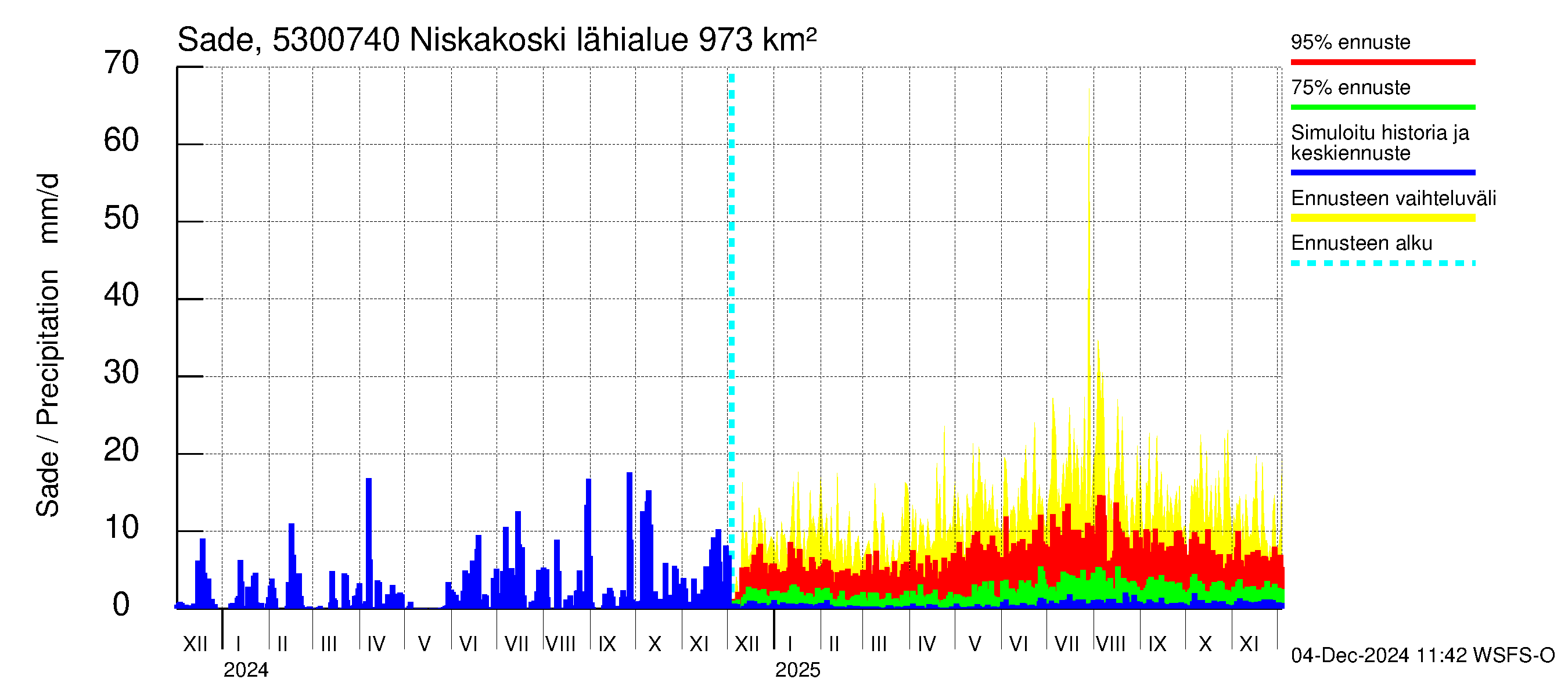 Kalajoen vesistöalue - Niskakoski: Sade