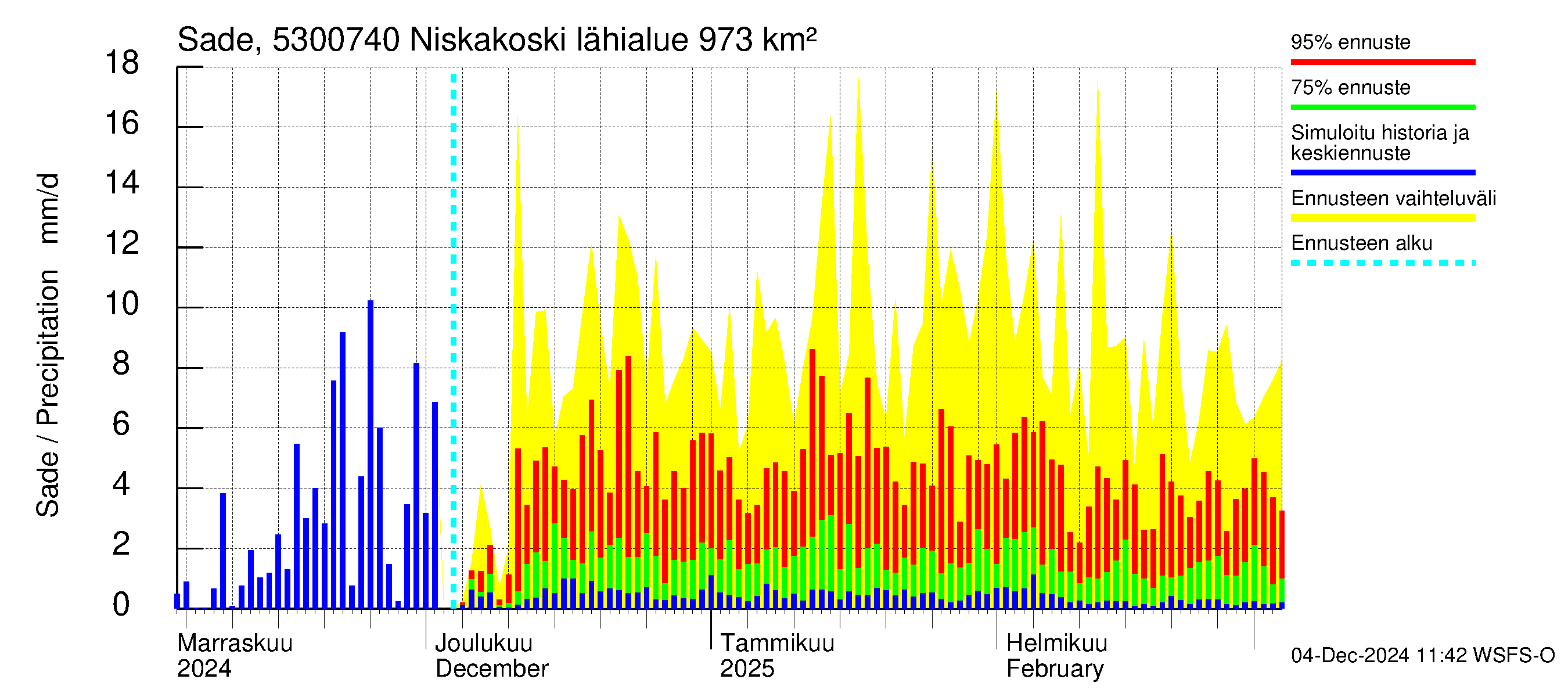 Kalajoen vesistöalue - Niskakoski: Sade