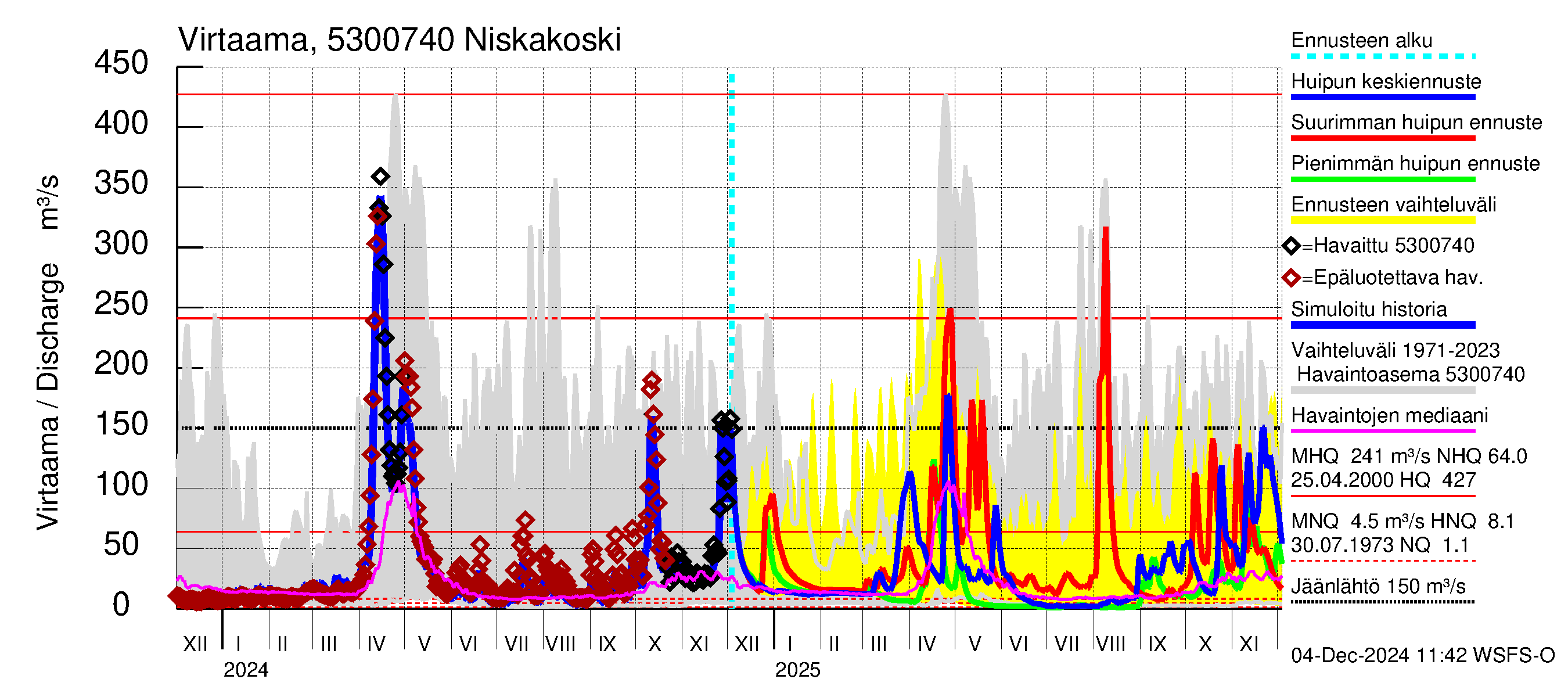 Kalajoen vesistöalue - Niskakoski: Virtaama / juoksutus - huippujen keski- ja ääriennusteet