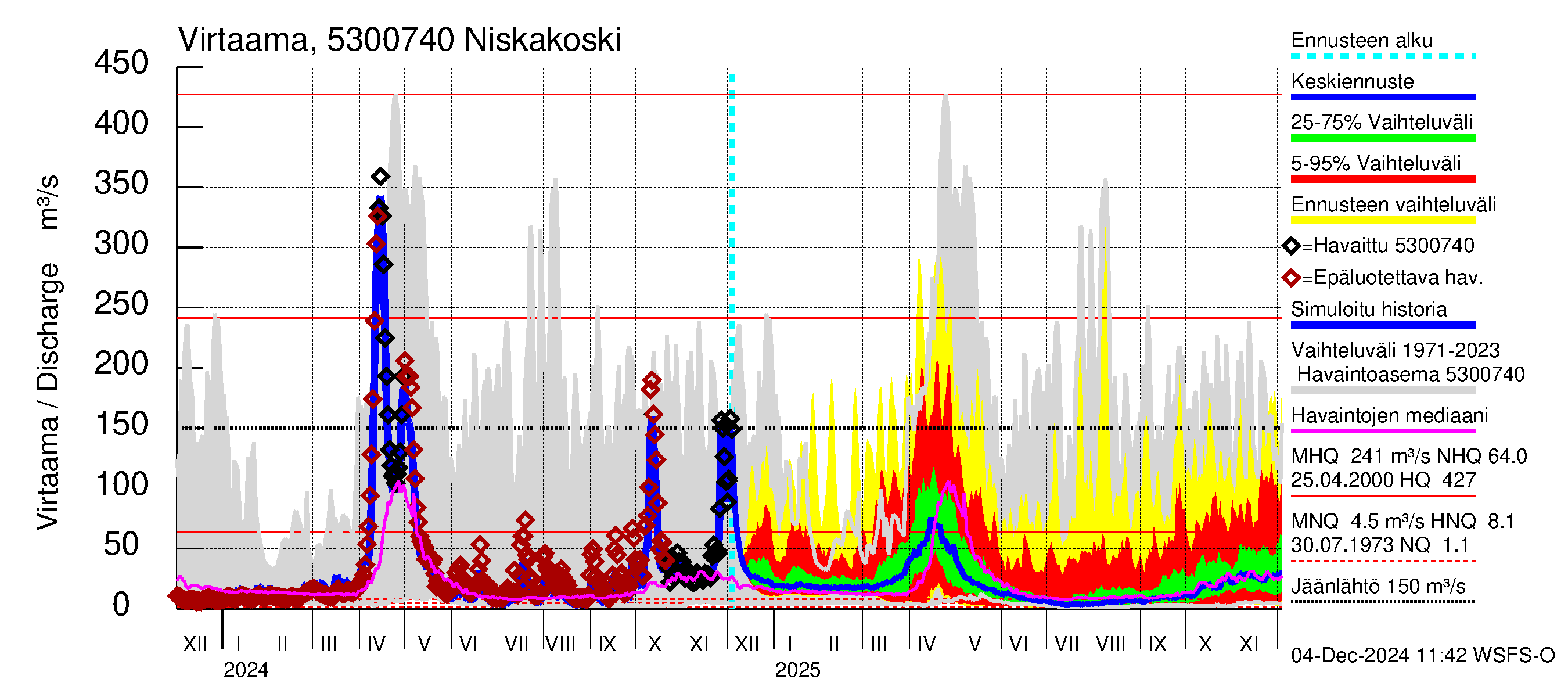 Kalajoen vesistöalue - Niskakoski: Virtaama / juoksutus - jakaumaennuste