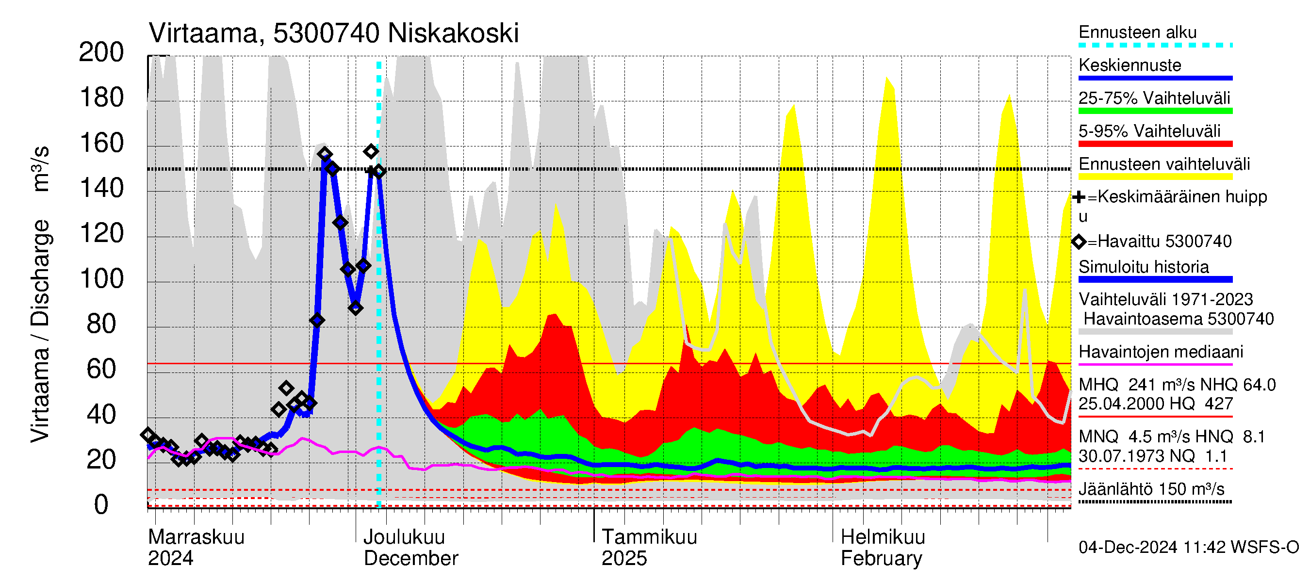 Kalajoen vesistöalue - Niskakoski: Virtaama / juoksutus - jakaumaennuste