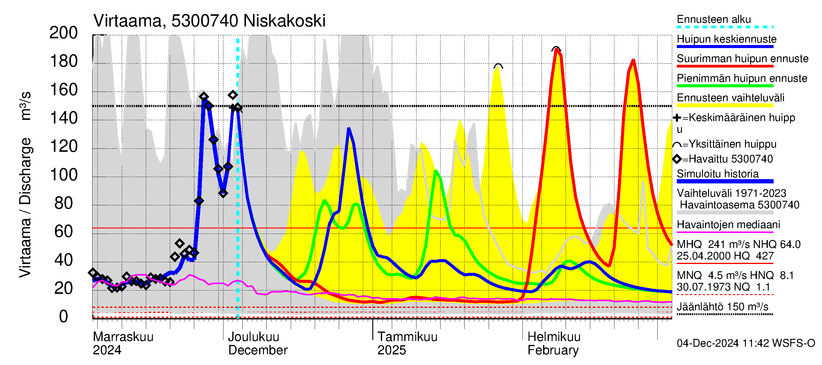 Kalajoen vesistöalue - Niskakoski: Virtaama / juoksutus - huippujen keski- ja ääriennusteet