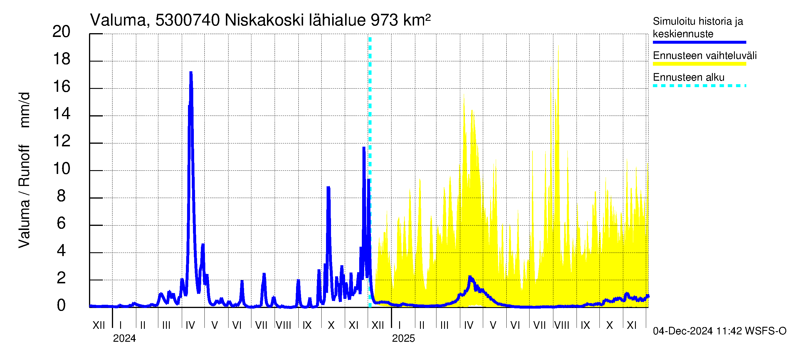 Kalajoen vesistöalue - Niskakoski: Valuma