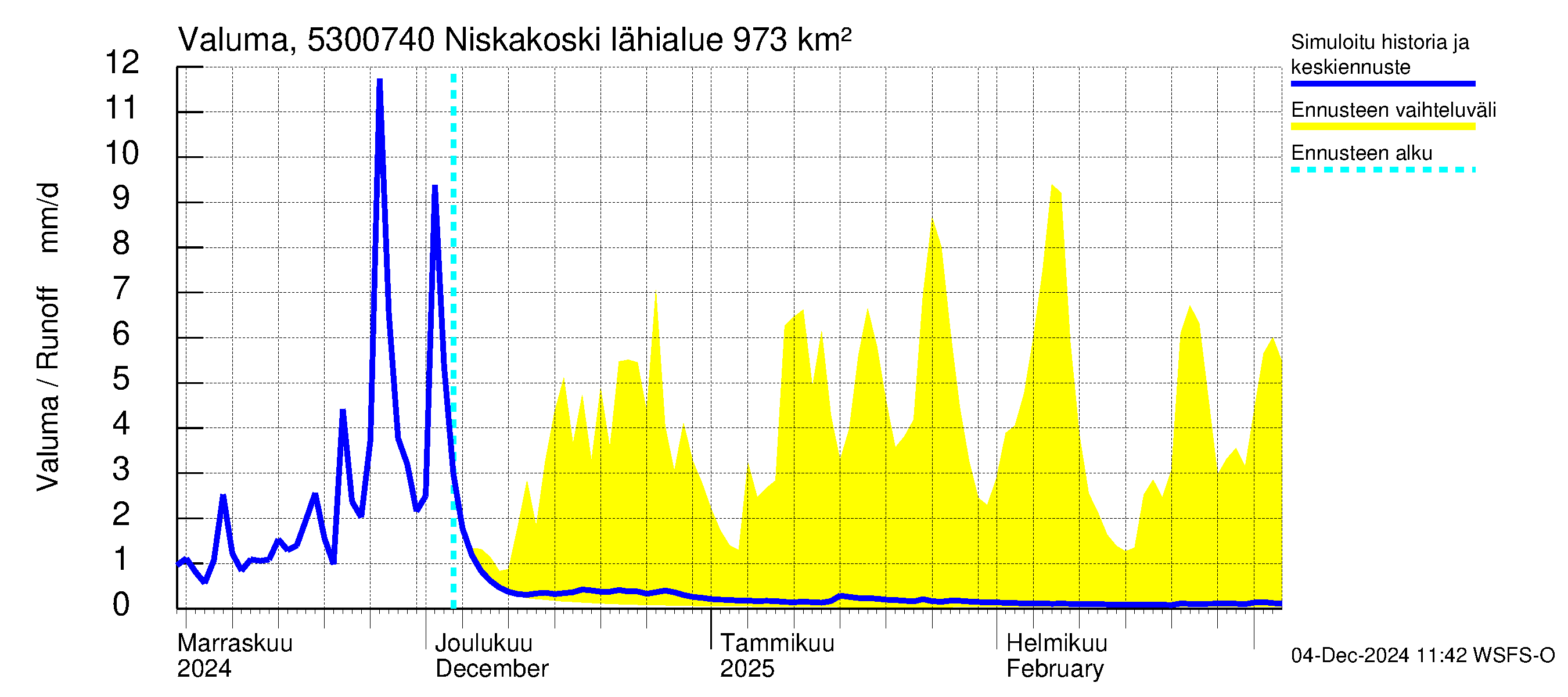 Kalajoen vesistöalue - Niskakoski: Valuma