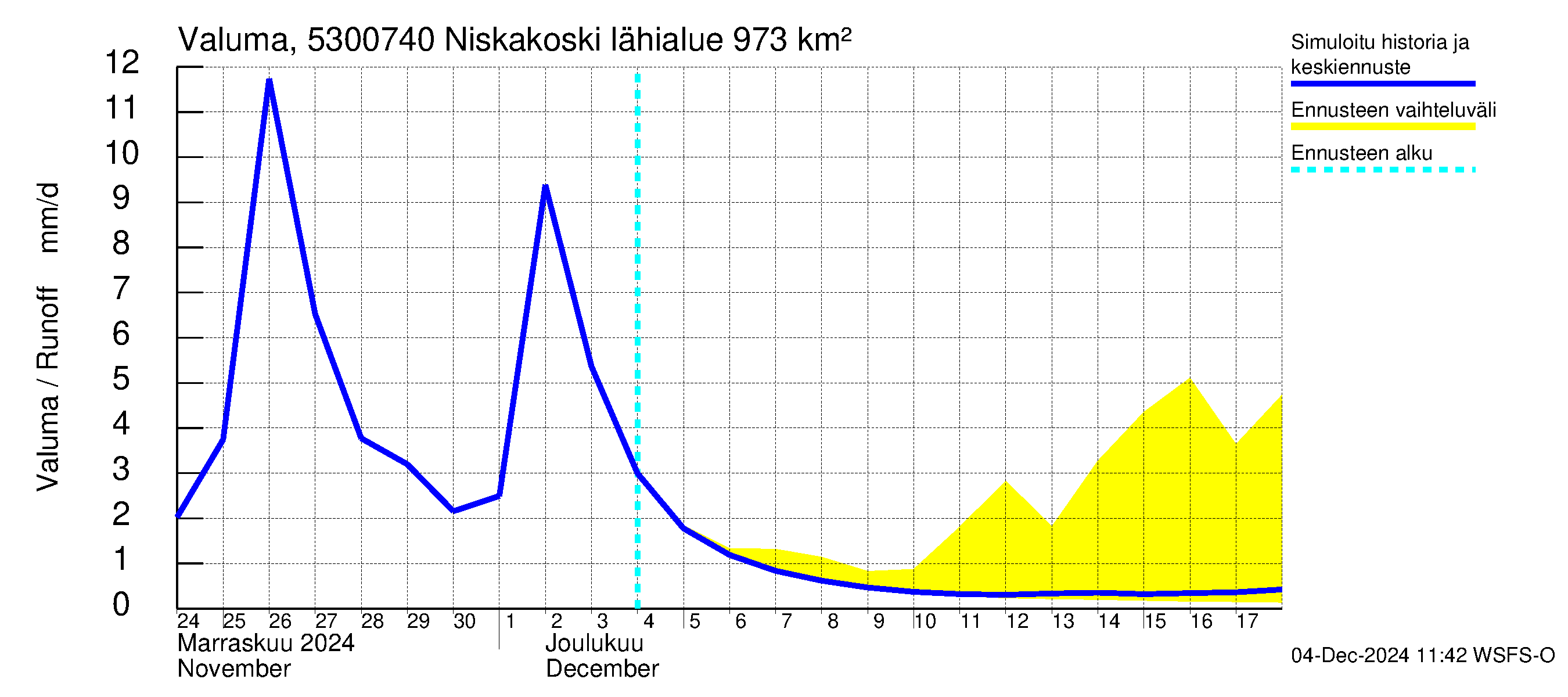 Kalajoen vesistöalue - Niskakoski: Valuma