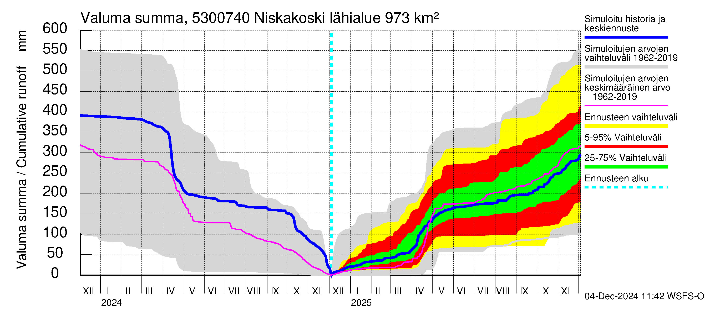 Kalajoen vesistöalue - Niskakoski: Valuma - summa