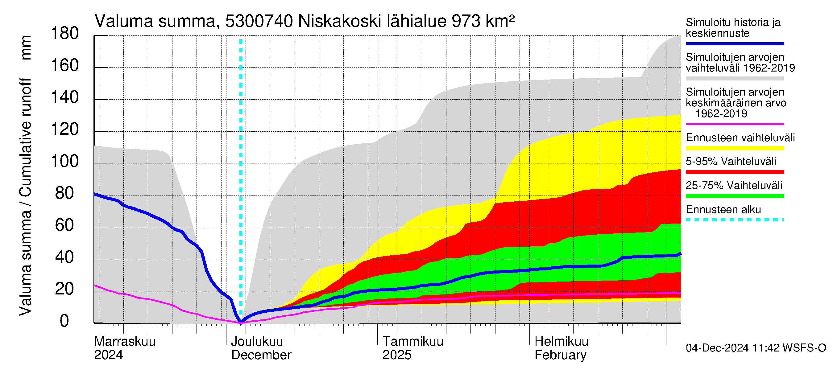 Kalajoen vesistöalue - Niskakoski: Valuma - summa