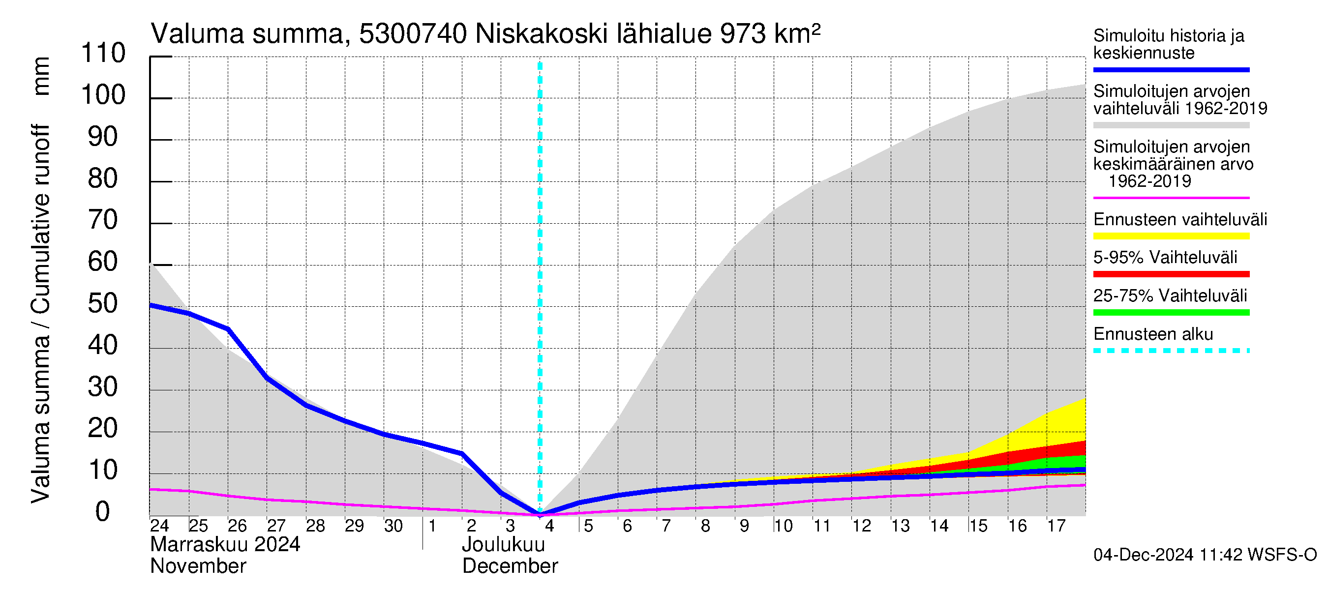 Kalajoen vesistöalue - Niskakoski: Valuma - summa