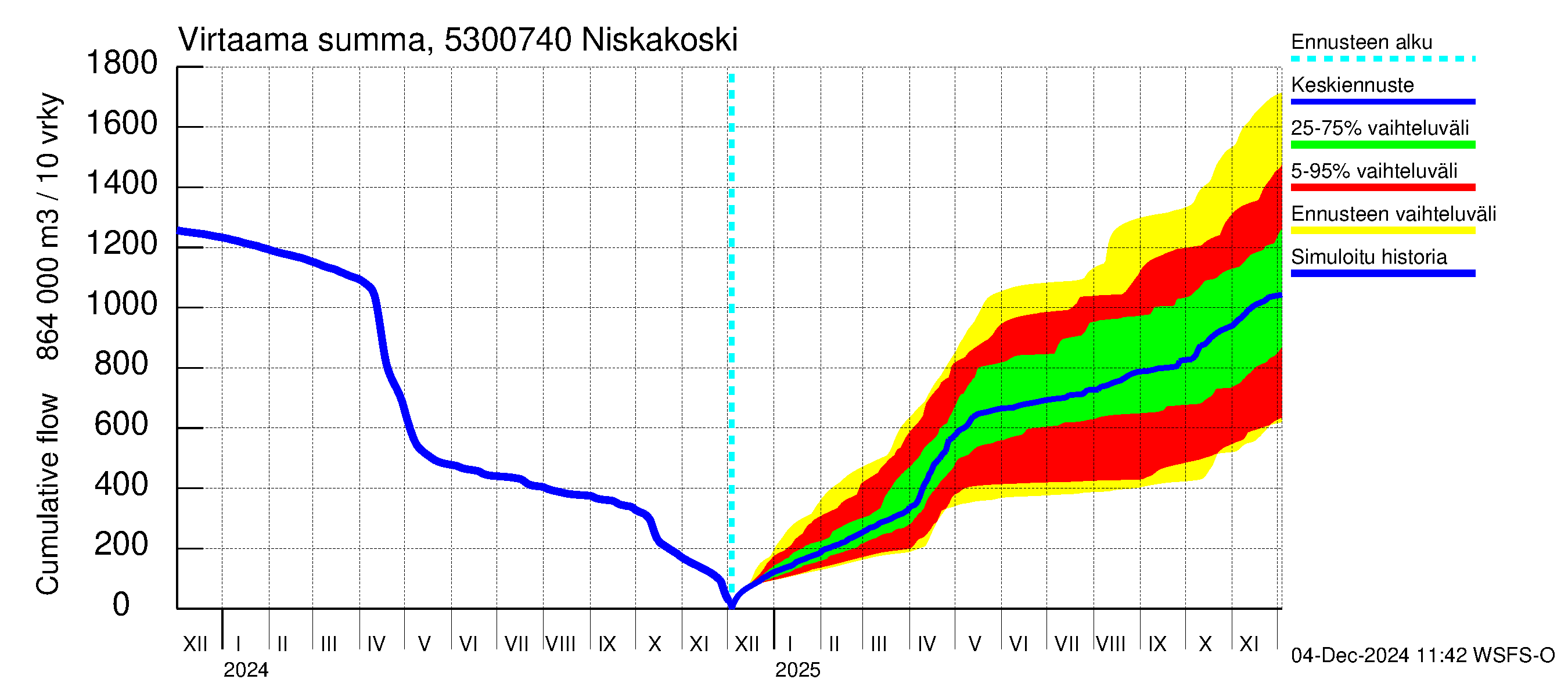 Kalajoen vesistöalue - Niskakoski: Virtaama / juoksutus - summa