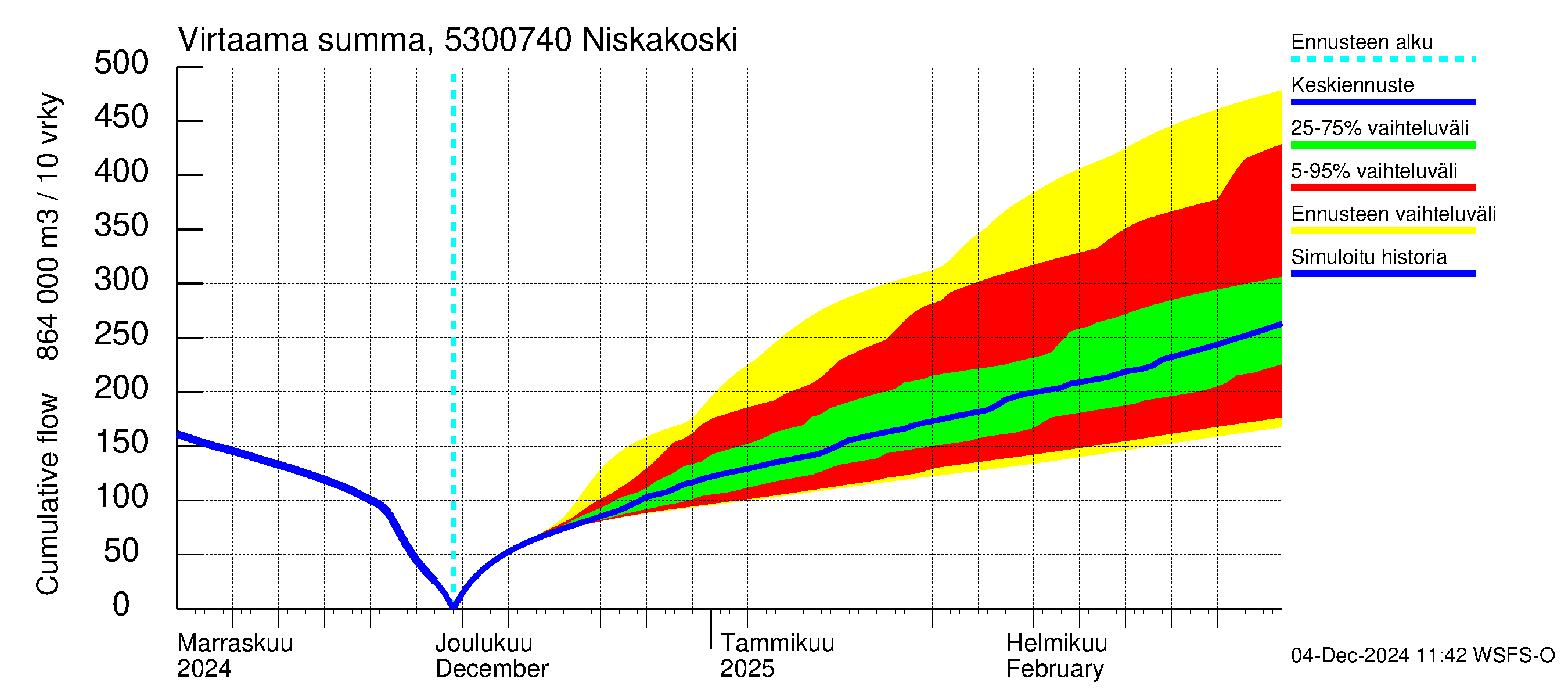 Kalajoen vesistöalue - Niskakoski: Virtaama / juoksutus - summa