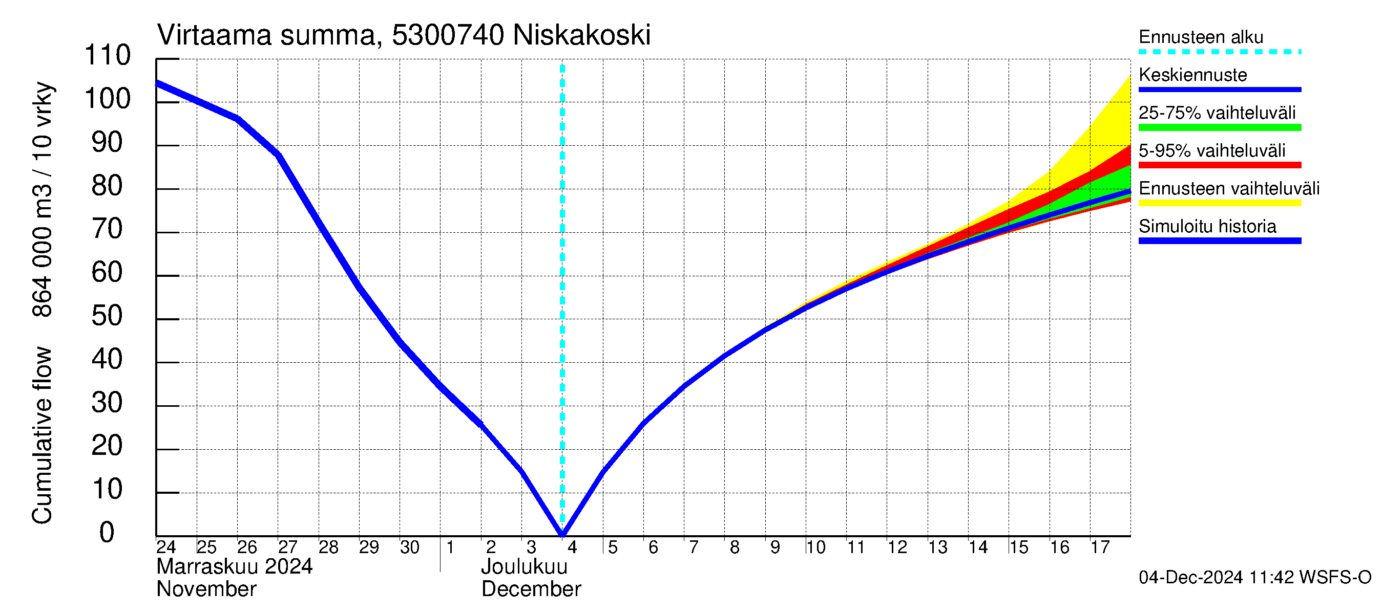 Kalajoen vesistöalue - Niskakoski: Virtaama / juoksutus - summa