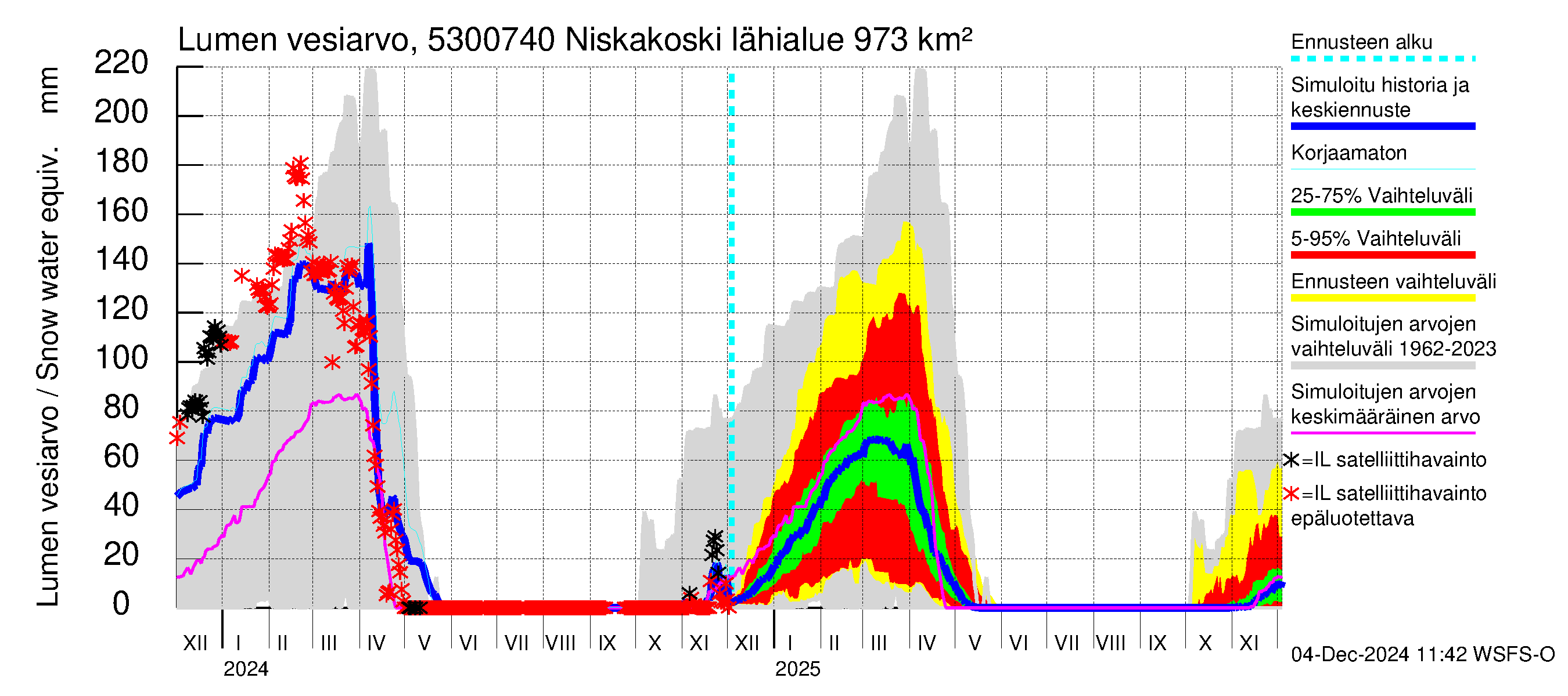 Kalajoen vesistöalue - Niskakoski: Lumen vesiarvo