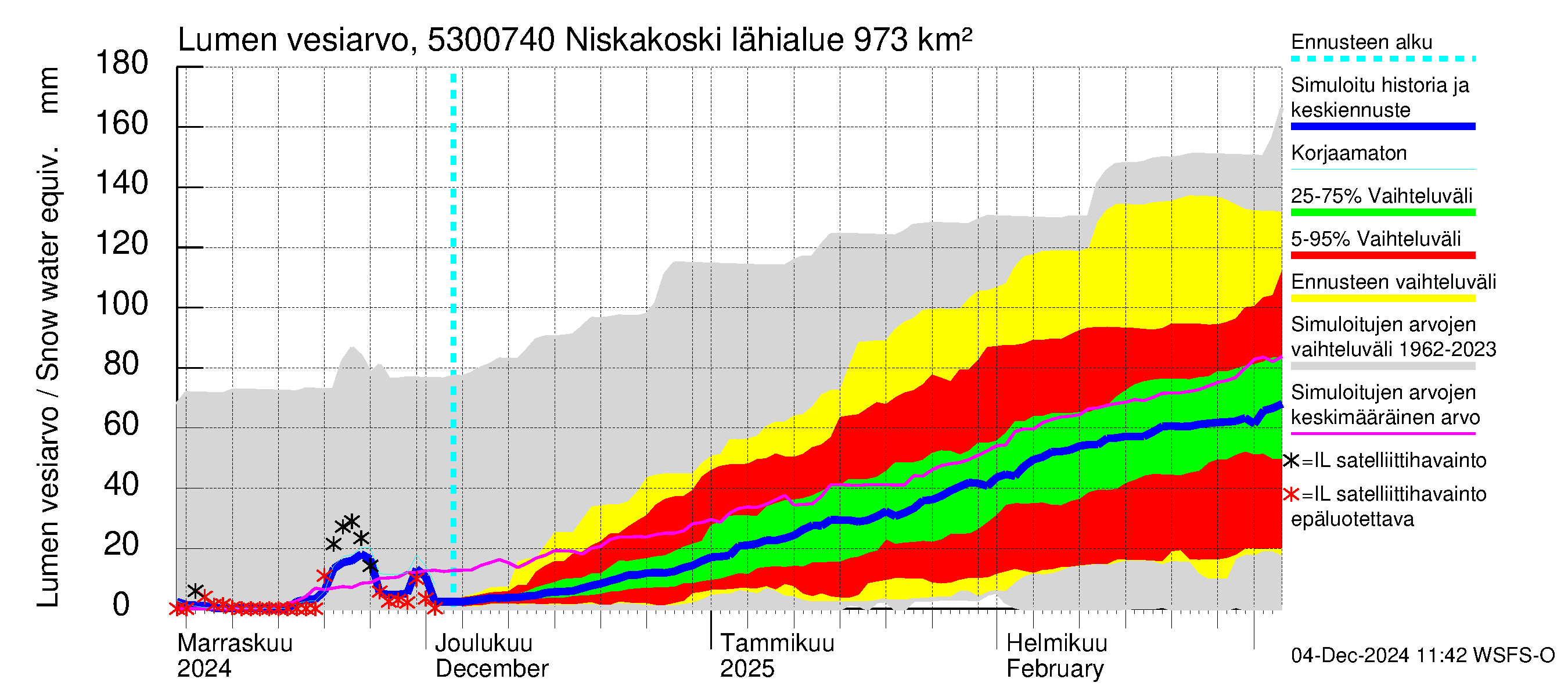 Kalajoen vesistöalue - Niskakoski: Lumen vesiarvo