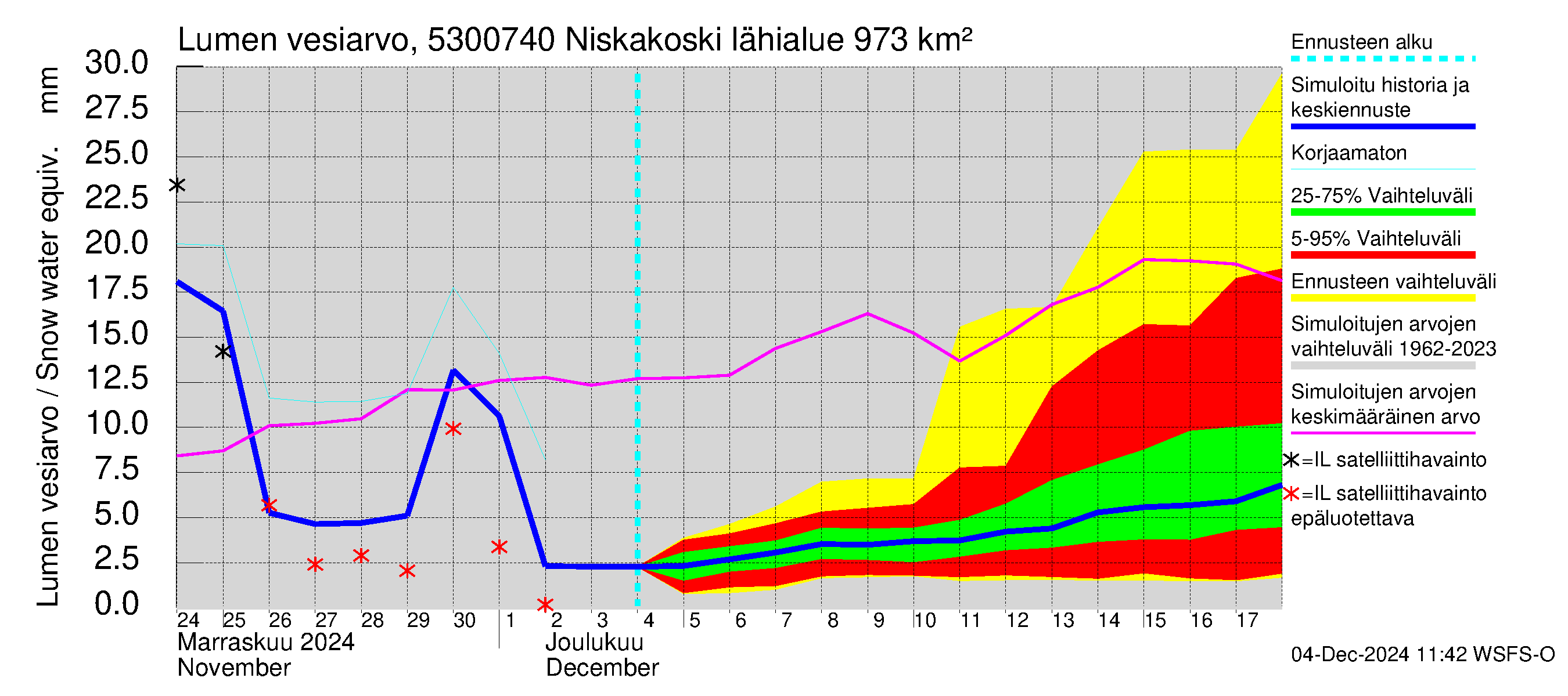 Kalajoen vesistöalue - Niskakoski: Lumen vesiarvo