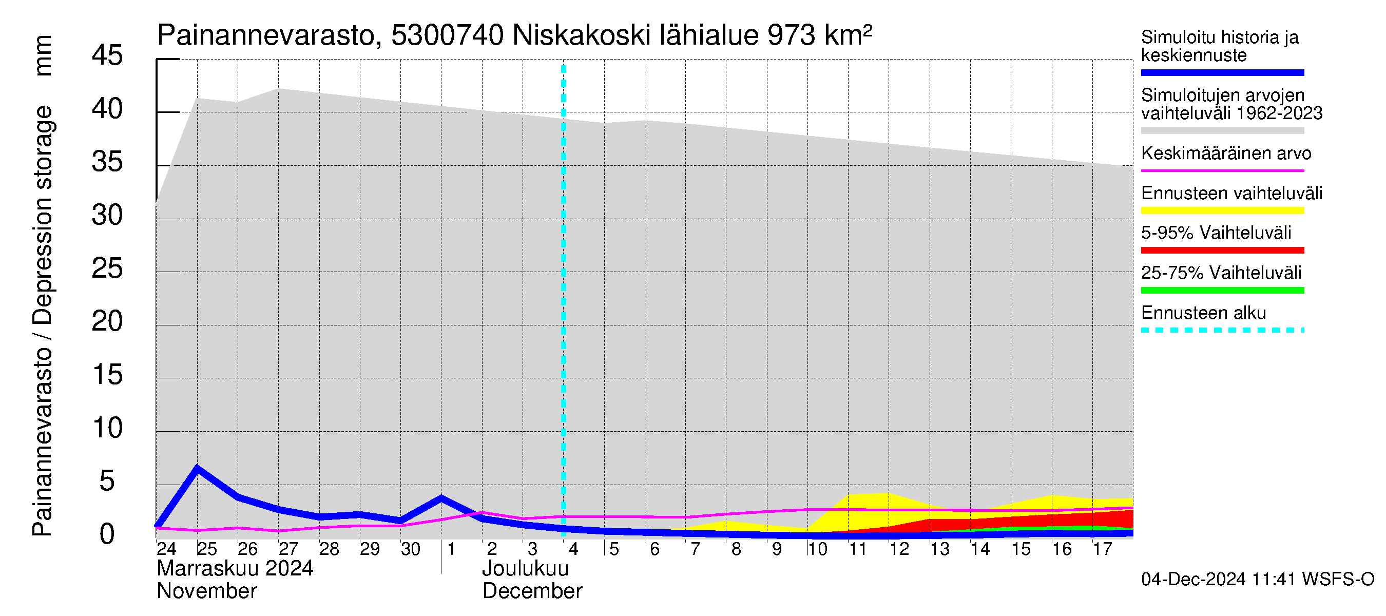 Kalajoen vesistöalue - Niskakoski: Painannevarasto