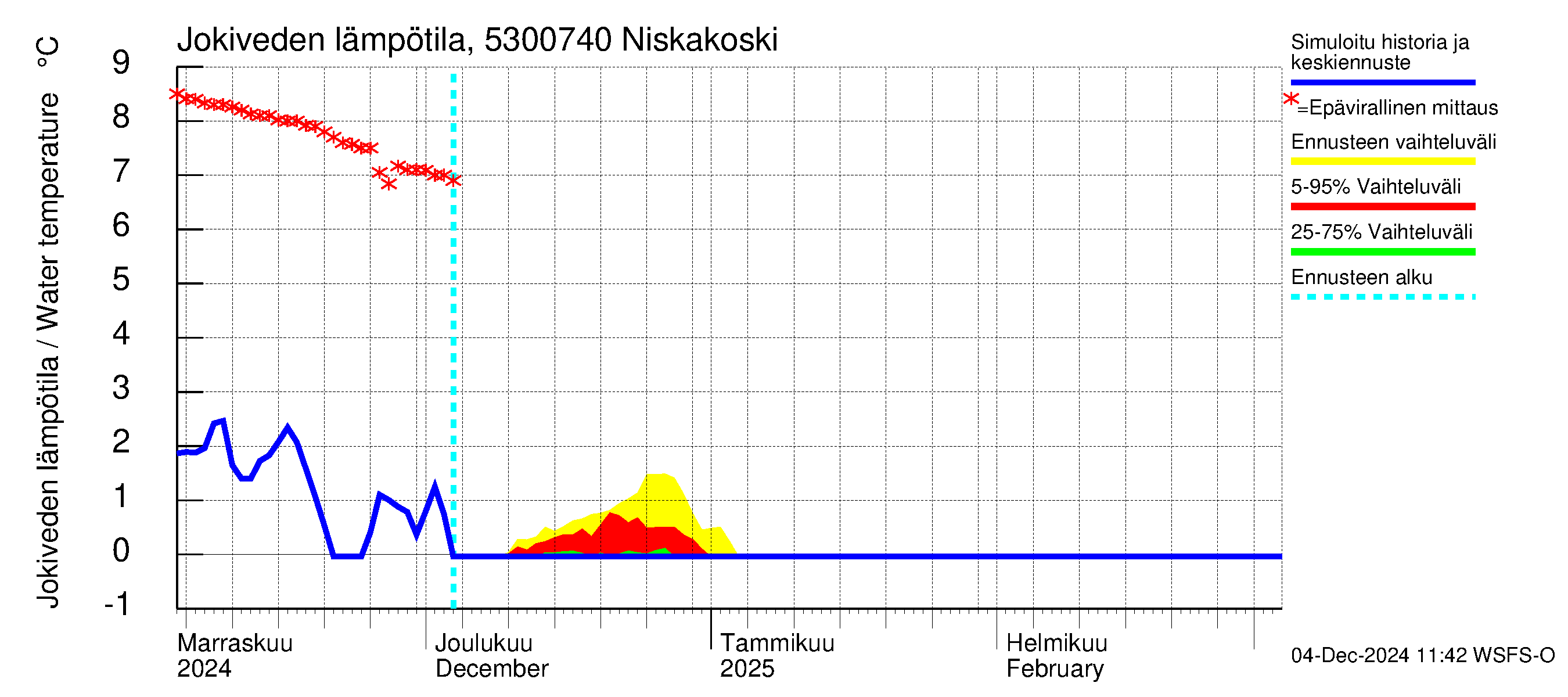 Kalajoen vesistöalue - Niskakoski: Jokiveden lämpötila