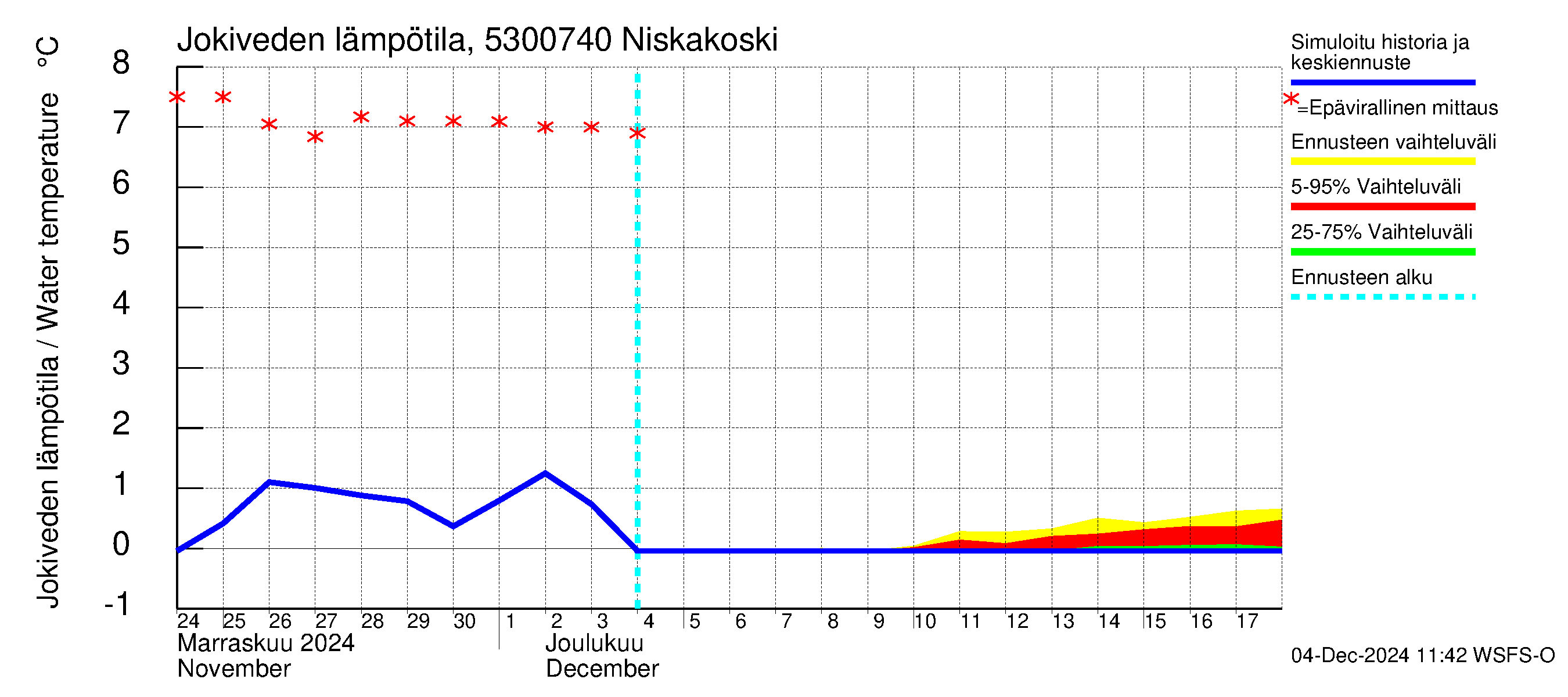 Kalajoen vesistöalue - Niskakoski: Jokiveden lämpötila