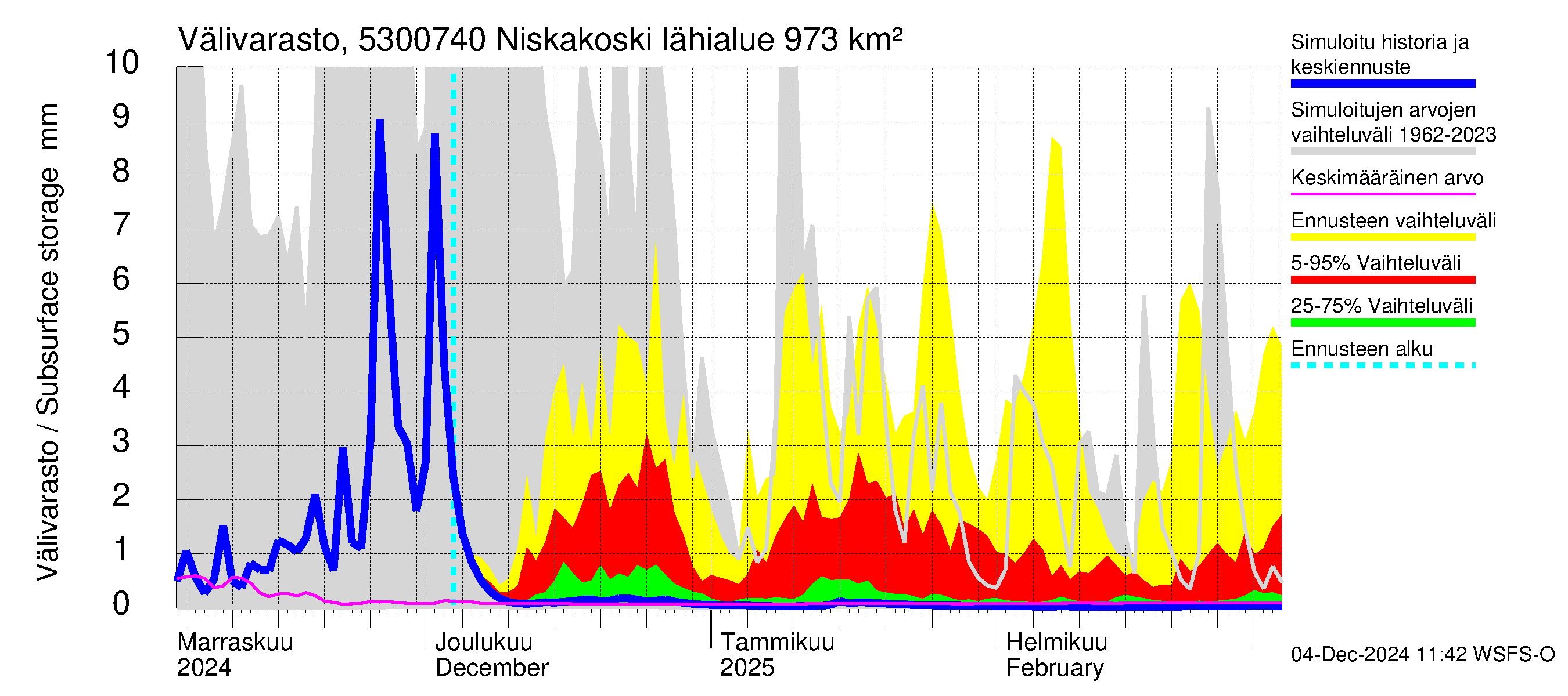 Kalajoen vesistöalue - Niskakoski: Välivarasto