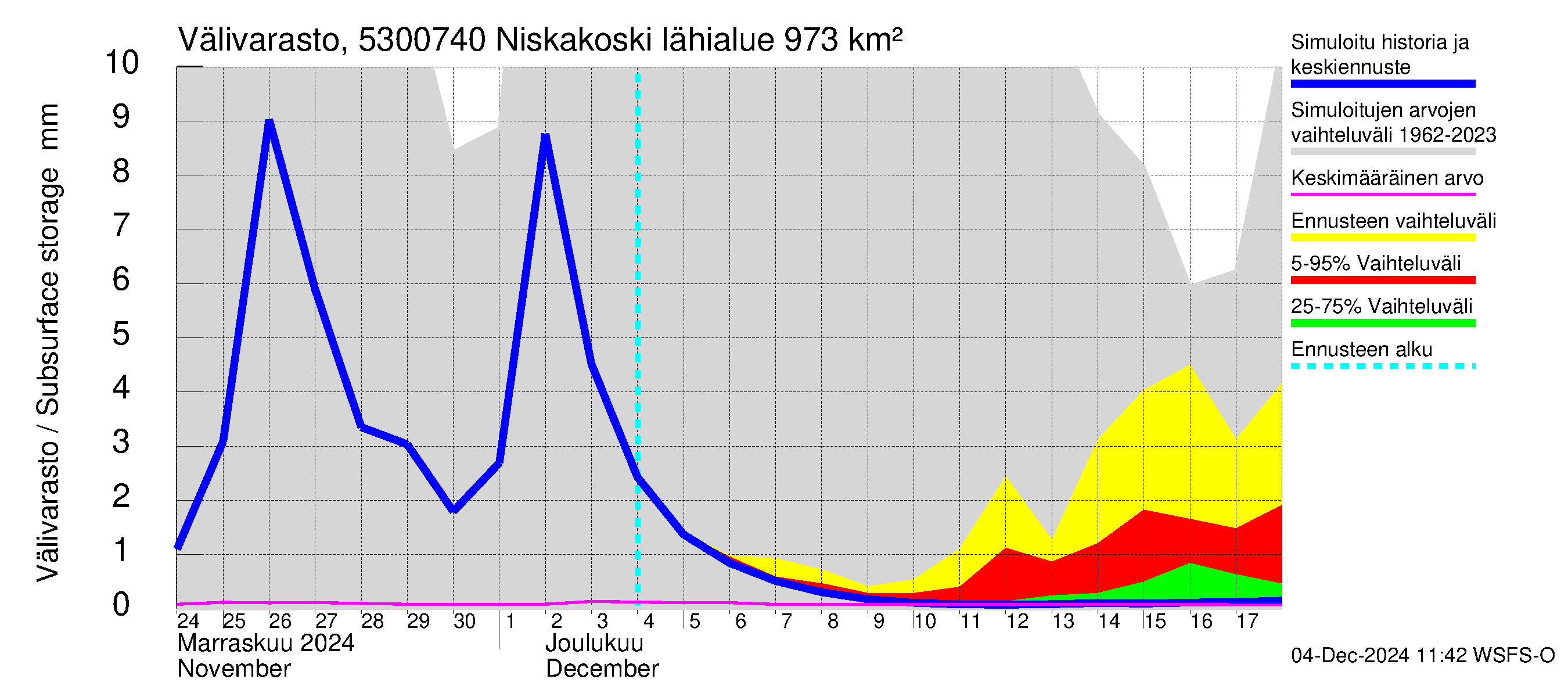 Kalajoen vesistöalue - Niskakoski: Välivarasto