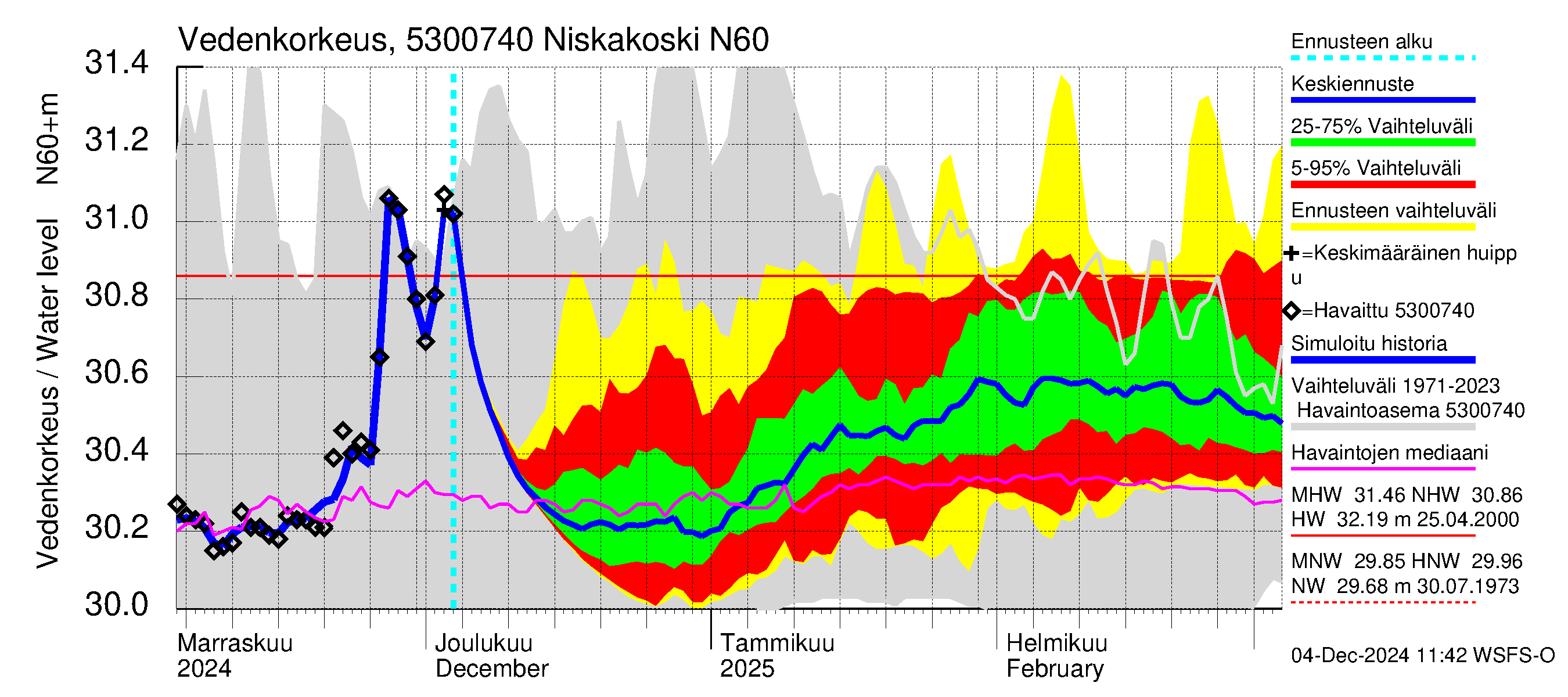 Kalajoen vesistöalue - Niskakoski: Vedenkorkeus - jakaumaennuste