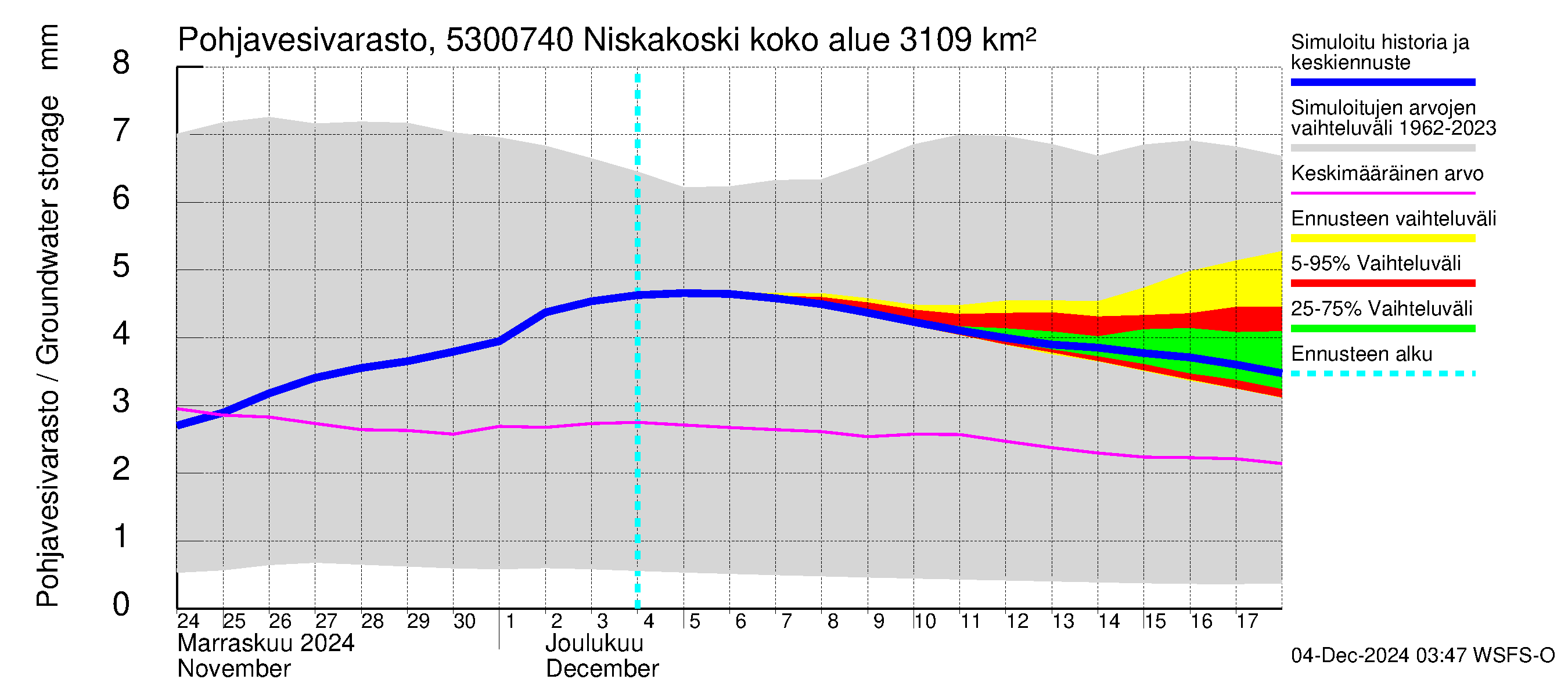 Kalajoen vesistöalue - Niskakoski: Pohjavesivarasto