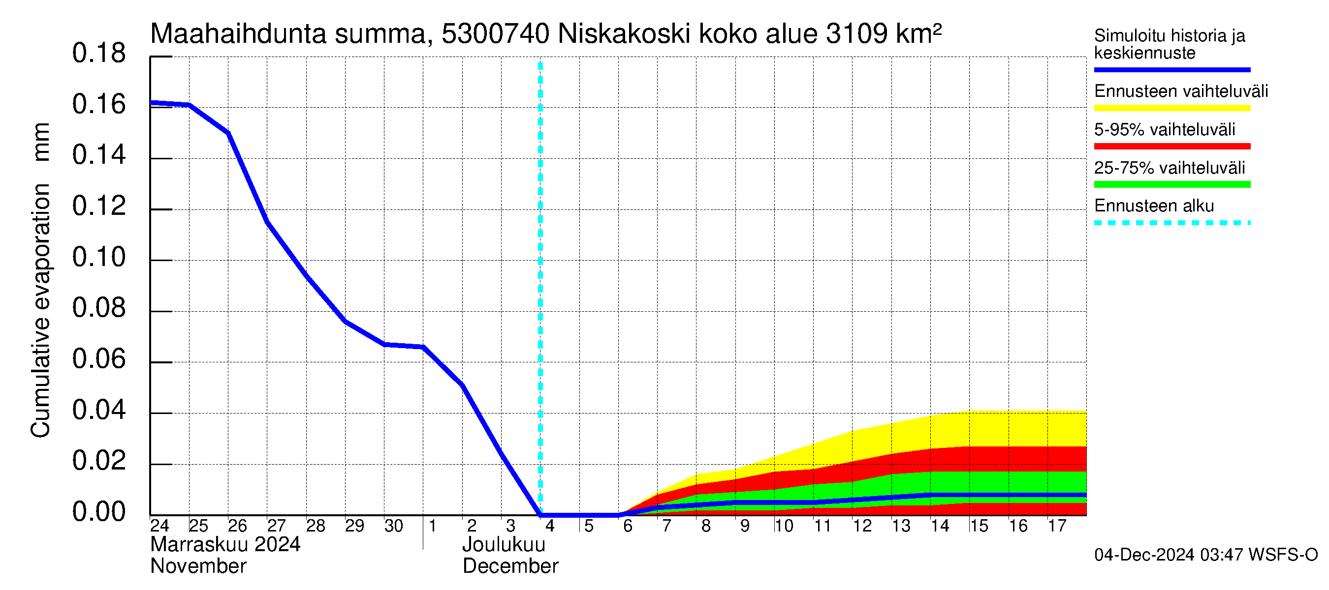 Kalajoen vesistöalue - Niskakoski: Haihdunta maa-alueelta - summa