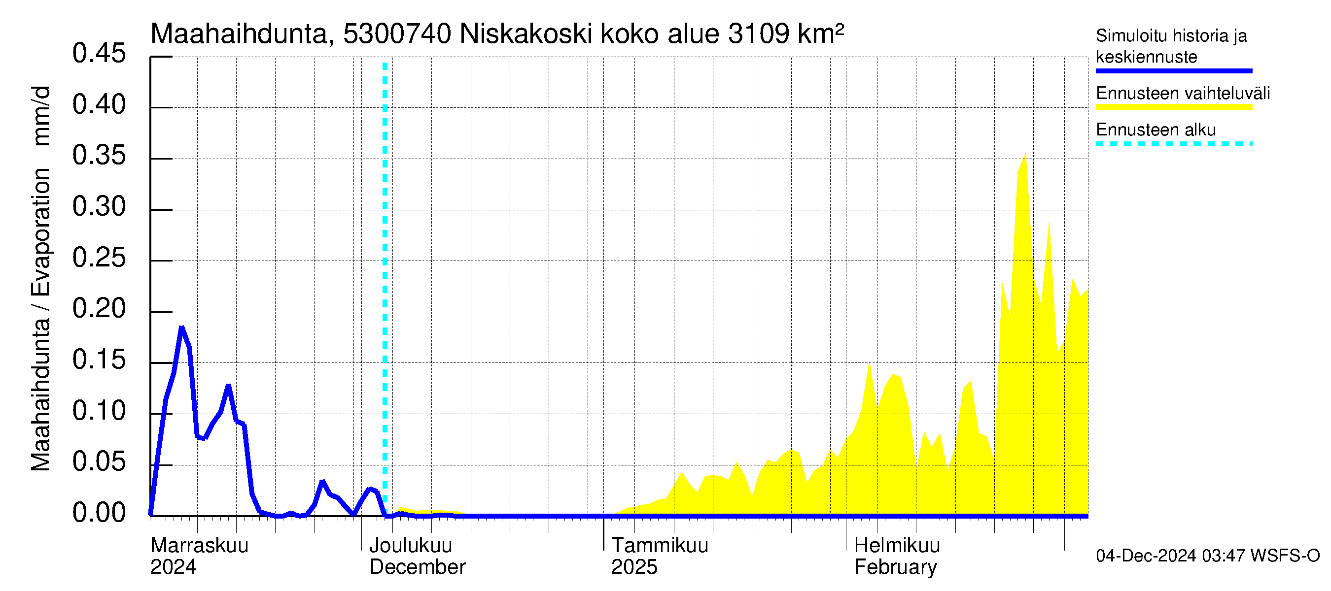 Kalajoen vesistöalue - Niskakoski: Haihdunta maa-alueelta